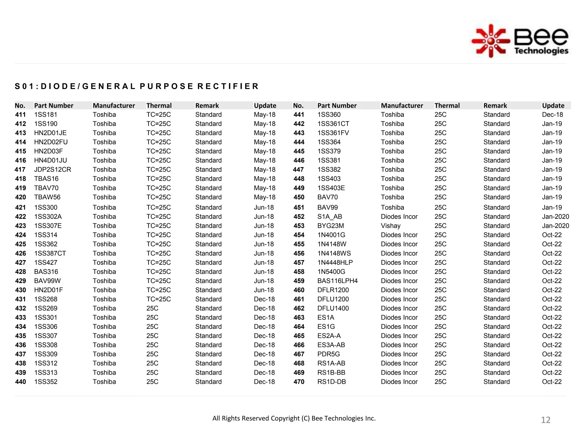 12
12
12
S 0 1 : D I O D E / G E N E R A L P U R P O S E R E C T I F I E R
No. Part Number Manufacturer Thermal Remark Update No. Part Number Manufacturer Thermal Remark Update
411 1SS181 Toshiba TC=25C Standard May-18 441 1SS360 Toshiba 25C Standard Dec-18
412 1SS190 Toshiba TC=25C Standard May-18 442 1SS361CT Toshiba 25C Standard Jan-19
413 HN2D01JE Toshiba TC=25C Standard May-18 443 1SS361FV Toshiba 25C Standard Jan-19
414 HN2D02FU Toshiba TC=25C Standard May-18 444 1SS364 Toshiba 25C Standard Jan-19
415 HN2D03F Toshiba TC=25C Standard May-18 445 1SS379 Toshiba 25C Standard Jan-19
416 HN4D01JU Toshiba TC=25C Standard May-18 446 1SS381 Toshiba 25C Standard Jan-19
417 JDP2S12CR Toshiba TC=25C Standard May-18 447 1SS382 Toshiba 25C Standard Jan-19
418 TBAS16 Toshiba TC=25C Standard May-18 448 1SS403 Toshiba 25C Standard Jan-19
419 TBAV70 Toshiba TC=25C Standard May-18 449 1SS403E Toshiba 25C Standard Jan-19
420 TBAW56 Toshiba TC=25C Standard May-18 450 BAV70 Toshiba 25C Standard Jan-19
421 1SS300 Toshiba TC=25C Standard Jun-18 451 BAV99 Toshiba 25C Standard Jan-19
422 1SS302A Toshiba TC=25C Standard Jun-18 452 S1A_AB Diodes Incor 25C Standard Jan-2020
423 1SS307E Toshiba TC=25C Standard Jun-18 453 BYG23M Vishay 25C Standard Jan-2020
424 1SS314 Toshiba TC=25C Standard Jun-18 454 1N4001G Diodes Incor 25C Standard Oct-22
425 1SS362 Toshiba TC=25C Standard Jun-18 455 1N4148W Diodes Incor 25C Standard Oct-22
426 1SS387CT Toshiba TC=25C Standard Jun-18 456 1N4148WS Diodes Incor 25C Standard Oct-22
427 1SS427 Toshiba TC=25C Standard Jun-18 457 1N4448HLP Diodes Incor 25C Standard Oct-22
428 BAS316 Toshiba TC=25C Standard Jun-18 458 1N5400G Diodes Incor 25C Standard Oct-22
429 BAV99W Toshiba TC=25C Standard Jun-18 459 BAS116LPH4 Diodes Incor 25C Standard Oct-22
430 HN2D01F Toshiba TC=25C Standard Jun-18 460 DFLR1200 Diodes Incor 25C Standard Oct-22
431 1SS268 Toshiba TC=25C Standard Dec-18 461 DFLU1200 Diodes Incor 25C Standard Oct-22
432 1SS269 Toshiba 25C Standard Dec-18 462 DFLU1400 Diodes Incor 25C Standard Oct-22
433 1SS301 Toshiba 25C Standard Dec-18 463 ES1A Diodes Incor 25C Standard Oct-22
434 1SS306 Toshiba 25C Standard Dec-18 464 ES1G Diodes Incor 25C Standard Oct-22
435 1SS307 Toshiba 25C Standard Dec-18 465 ES2A-A Diodes Incor 25C Standard Oct-22
436 1SS308 Toshiba 25C Standard Dec-18 466 ES3A-AB Diodes Incor 25C Standard Oct-22
437 1SS309 Toshiba 25C Standard Dec-18 467 PDR5G Diodes Incor 25C Standard Oct-22
438 1SS312 Toshiba 25C Standard Dec-18 468 RS1A-AB Diodes Incor 25C Standard Oct-22
439 1SS313 Toshiba 25C Standard Dec-18 469 RS1B-BB Diodes Incor 25C Standard Oct-22
440 1SS352 Toshiba 25C Standard Dec-18 470 RS1D-DB Diodes Incor 25C Standard Oct-22
All Rights Reserved Copyright (C) Bee Technologies Inc.
 