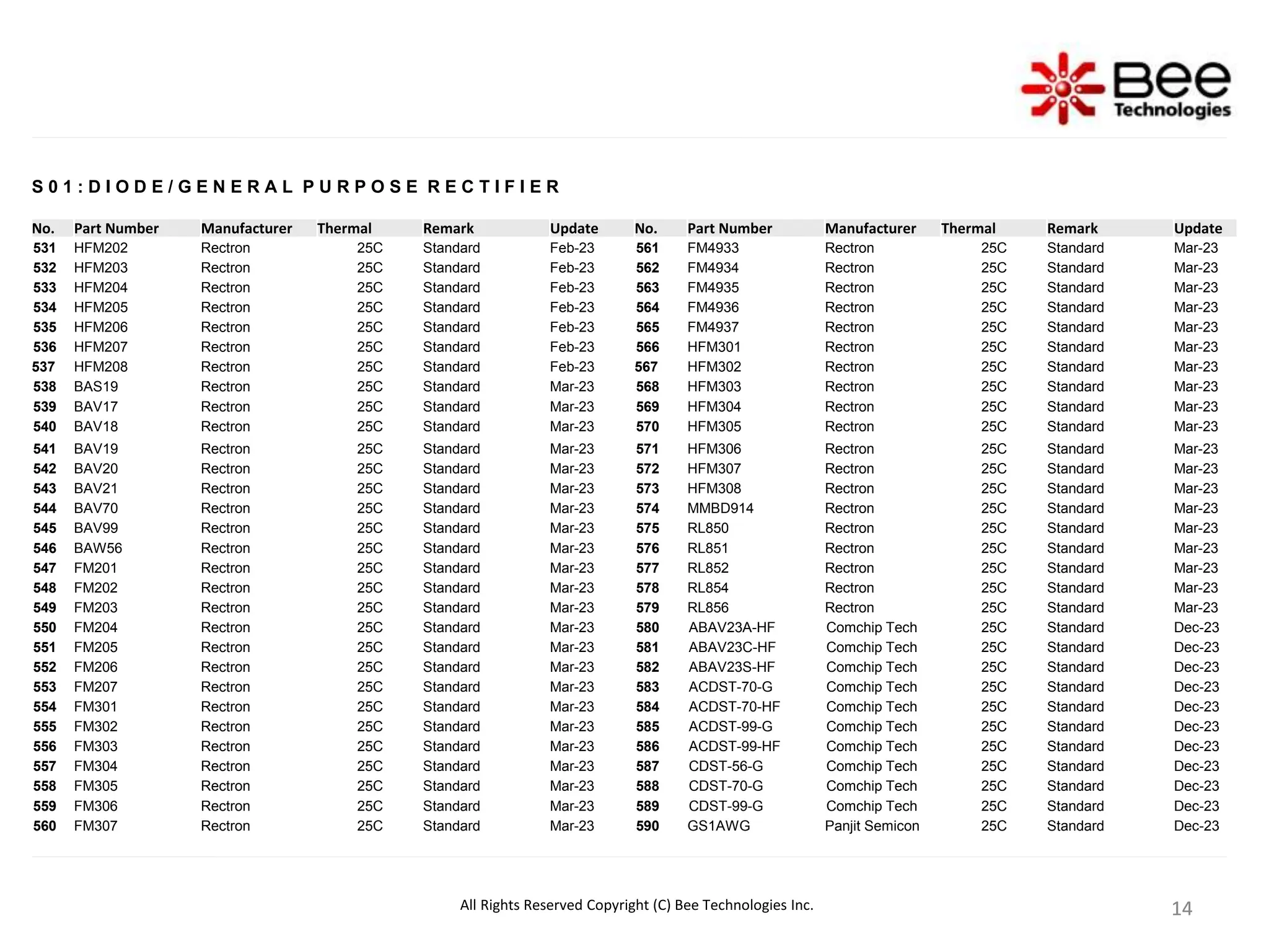 14
14
14
S 0 1 : D I O D E / G E N E R A L P U R P O S E R E C T I F I E R
No. Part Number Manufacturer Thermal Remark Update No. Part Number Manufacturer Thermal Remark Update
531 HFM202 Rectron 25C Standard Feb-23 561 FM4933 Rectron 25C Standard Mar-23
532 HFM203 Rectron 25C Standard Feb-23 562 FM4934 Rectron 25C Standard Mar-23
533 HFM204 Rectron 25C Standard Feb-23 563 FM4935 Rectron 25C Standard Mar-23
534 HFM205 Rectron 25C Standard Feb-23 564 FM4936 Rectron 25C Standard Mar-23
535 HFM206 Rectron 25C Standard Feb-23 565 FM4937 Rectron 25C Standard Mar-23
536 HFM207 Rectron 25C Standard Feb-23 566 HFM301 Rectron 25C Standard Mar-23
537 HFM208 Rectron 25C Standard Feb-23 567 HFM302 Rectron 25C Standard Mar-23
538 BAS19 Rectron 25C Standard Mar-23 568 HFM303 Rectron 25C Standard Mar-23
539 BAV17 Rectron 25C Standard Mar-23 569 HFM304 Rectron 25C Standard Mar-23
540 BAV18 Rectron 25C Standard Mar-23 570 HFM305 Rectron 25C Standard Mar-23
541 BAV19 Rectron 25C Standard Mar-23 571 HFM306 Rectron 25C Standard Mar-23
542 BAV20 Rectron 25C Standard Mar-23 572 HFM307 Rectron 25C Standard Mar-23
543 BAV21 Rectron 25C Standard Mar-23 573 HFM308 Rectron 25C Standard Mar-23
544 BAV70 Rectron 25C Standard Mar-23 574 MMBD914 Rectron 25C Standard Mar-23
545 BAV99 Rectron 25C Standard Mar-23 575 RL850 Rectron 25C Standard Mar-23
546 BAW56 Rectron 25C Standard Mar-23 576 RL851 Rectron 25C Standard Mar-23
547 FM201 Rectron 25C Standard Mar-23 577 RL852 Rectron 25C Standard Mar-23
548 FM202 Rectron 25C Standard Mar-23 578 RL854 Rectron 25C Standard Mar-23
549 FM203 Rectron 25C Standard Mar-23 579 RL856 Rectron 25C Standard Mar-23
550 FM204 Rectron 25C Standard Mar-23 580 ABAV23A-HF Comchip Tech 25C Standard Dec-23
551 FM205 Rectron 25C Standard Mar-23 581 ABAV23C-HF Comchip Tech 25C Standard Dec-23
552 FM206 Rectron 25C Standard Mar-23 582 ABAV23S-HF Comchip Tech 25C Standard Dec-23
553 FM207 Rectron 25C Standard Mar-23 583 ACDST-70-G Comchip Tech 25C Standard Dec-23
554 FM301 Rectron 25C Standard Mar-23 584 ACDST-70-HF Comchip Tech 25C Standard Dec-23
555 FM302 Rectron 25C Standard Mar-23 585 ACDST-99-G Comchip Tech 25C Standard Dec-23
556 FM303 Rectron 25C Standard Mar-23 586 ACDST-99-HF Comchip Tech 25C Standard Dec-23
557 FM304 Rectron 25C Standard Mar-23 587 CDST-56-G Comchip Tech 25C Standard Dec-23
558 FM305 Rectron 25C Standard Mar-23 588 CDST-70-G Comchip Tech 25C Standard Dec-23
559 FM306 Rectron 25C Standard Mar-23 589 CDST-99-G Comchip Tech 25C Standard Dec-23
560 FM307 Rectron 25C Standard Mar-23 590 GS1AWG Panjit Semicon 25C Standard Dec-23
All Rights Reserved Copyright (C) Bee Technologies Inc.
 