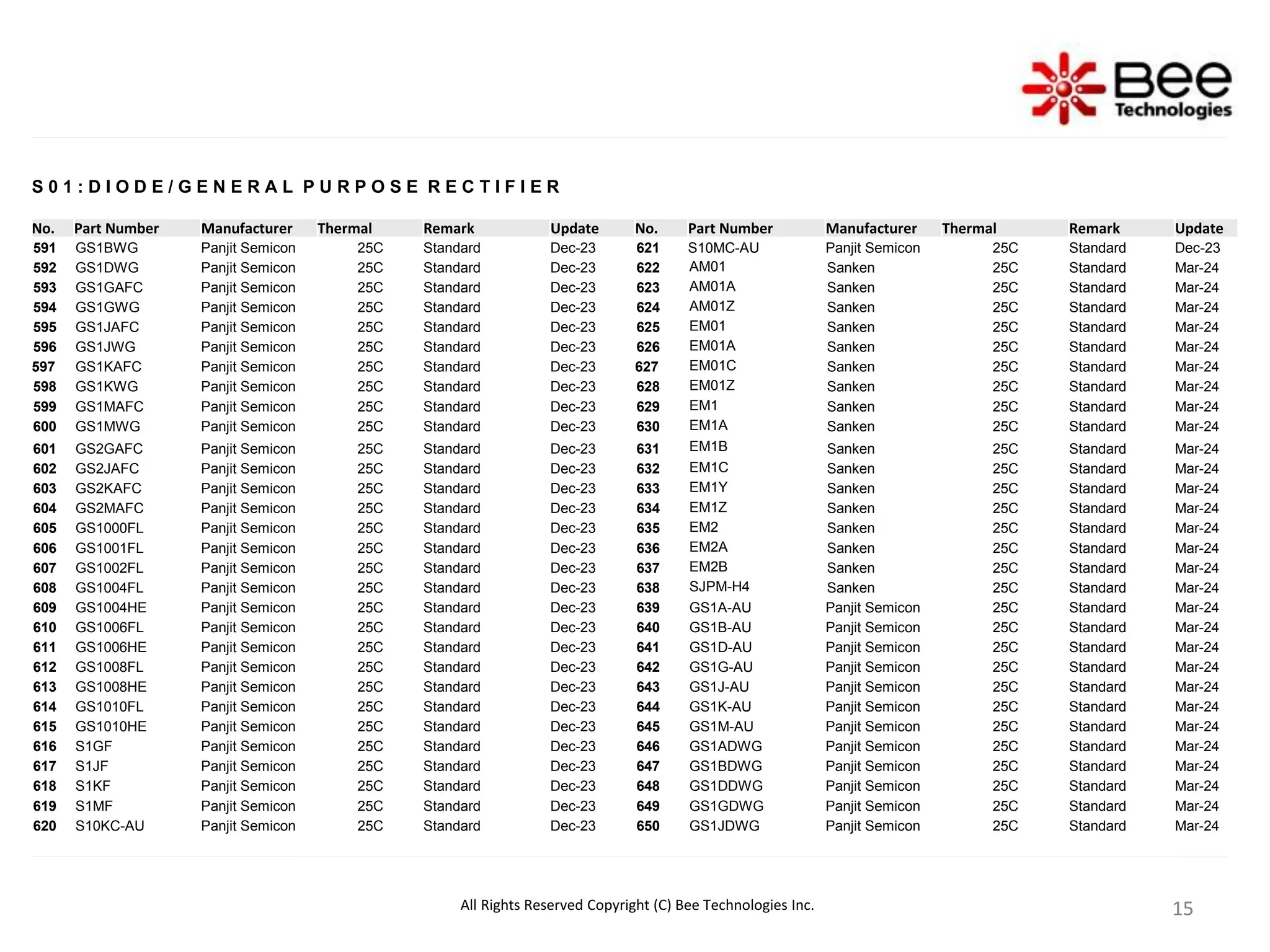 15
15
15
S 0 1 : D I O D E / G E N E R A L P U R P O S E R E C T I F I E R
No. Part Number Manufacturer Thermal Remark Update No. Part Number Manufacturer Thermal Remark Update
591 GS1BWG Panjit Semicon 25C Standard Dec-23 621 S10MC-AU Panjit Semicon 25C Standard Dec-23
592 GS1DWG Panjit Semicon 25C Standard Dec-23 622 AM01 Sanken 25C Standard Mar-24
593 GS1GAFC Panjit Semicon 25C Standard Dec-23 623 AM01A Sanken 25C Standard Mar-24
594 GS1GWG Panjit Semicon 25C Standard Dec-23 624 AM01Z Sanken 25C Standard Mar-24
595 GS1JAFC Panjit Semicon 25C Standard Dec-23 625 EM01 Sanken 25C Standard Mar-24
596 GS1JWG Panjit Semicon 25C Standard Dec-23 626 EM01A Sanken 25C Standard Mar-24
597 GS1KAFC Panjit Semicon 25C Standard Dec-23 627 EM01C Sanken 25C Standard Mar-24
598 GS1KWG Panjit Semicon 25C Standard Dec-23 628 EM01Z Sanken 25C Standard Mar-24
599 GS1MAFC Panjit Semicon 25C Standard Dec-23 629 EM1 Sanken 25C Standard Mar-24
600 GS1MWG Panjit Semicon 25C Standard Dec-23 630 EM1A Sanken 25C Standard Mar-24
601 GS2GAFC Panjit Semicon 25C Standard Dec-23 631 EM1B Sanken 25C Standard Mar-24
602 GS2JAFC Panjit Semicon 25C Standard Dec-23 632 EM1C Sanken 25C Standard Mar-24
603 GS2KAFC Panjit Semicon 25C Standard Dec-23 633 EM1Y Sanken 25C Standard Mar-24
604 GS2MAFC Panjit Semicon 25C Standard Dec-23 634 EM1Z Sanken 25C Standard Mar-24
605 GS1000FL Panjit Semicon 25C Standard Dec-23 635 EM2 Sanken 25C Standard Mar-24
606 GS1001FL Panjit Semicon 25C Standard Dec-23 636 EM2A Sanken 25C Standard Mar-24
607 GS1002FL Panjit Semicon 25C Standard Dec-23 637 EM2B Sanken 25C Standard Mar-24
608 GS1004FL Panjit Semicon 25C Standard Dec-23 638 SJPM-H4 Sanken 25C Standard Mar-24
609 GS1004HE Panjit Semicon 25C Standard Dec-23 639 GS1A-AU Panjit Semicon 25C Standard Mar-24
610 GS1006FL Panjit Semicon 25C Standard Dec-23 640 GS1B-AU Panjit Semicon 25C Standard Mar-24
611 GS1006HE Panjit Semicon 25C Standard Dec-23 641 GS1D-AU Panjit Semicon 25C Standard Mar-24
612 GS1008FL Panjit Semicon 25C Standard Dec-23 642 GS1G-AU Panjit Semicon 25C Standard Mar-24
613 GS1008HE Panjit Semicon 25C Standard Dec-23 643 GS1J-AU Panjit Semicon 25C Standard Mar-24
614 GS1010FL Panjit Semicon 25C Standard Dec-23 644 GS1K-AU Panjit Semicon 25C Standard Mar-24
615 GS1010HE Panjit Semicon 25C Standard Dec-23 645 GS1M-AU Panjit Semicon 25C Standard Mar-24
616 S1GF Panjit Semicon 25C Standard Dec-23 646 GS1ADWG Panjit Semicon 25C Standard Mar-24
617 S1JF Panjit Semicon 25C Standard Dec-23 647 GS1BDWG Panjit Semicon 25C Standard Mar-24
618 S1KF Panjit Semicon 25C Standard Dec-23 648 GS1DDWG Panjit Semicon 25C Standard Mar-24
619 S1MF Panjit Semicon 25C Standard Dec-23 649 GS1GDWG Panjit Semicon 25C Standard Mar-24
620 S10KC-AU Panjit Semicon 25C Standard Dec-23 650 GS1JDWG Panjit Semicon 25C Standard Mar-24
All Rights Reserved Copyright (C) Bee Technologies Inc.
 