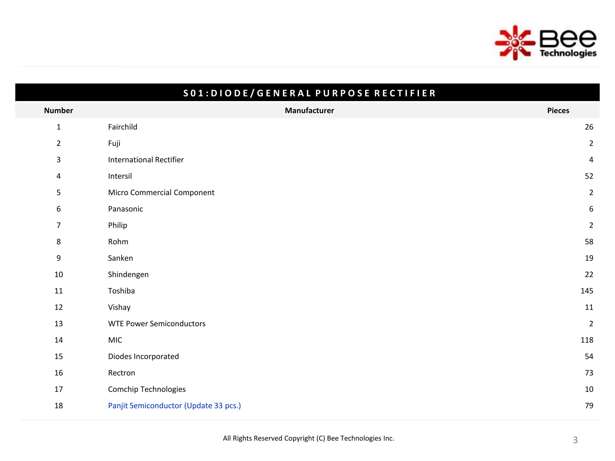 3
3
All Rights Reserved Copyright (C) Bee Technologies Inc.
S 0 1 : D I O D E / G E N E R A L P U R P O S E R E C T I F I E R
Number Manufacturer Pieces
1 Fairchild 26
2 Fuji 2
3 International Rectifier 4
4 Intersil 52
5 Micro Commercial Component 2
6 Panasonic 6
7 Philip 2
8 Rohm 58
9 Sanken 19
10 Shindengen 22
11 Toshiba 145
12 Vishay 11
13 WTE Power Semiconductors 2
14 MIC 118
15 Diodes Incorporated 54
16 Rectron 73
17 Comchip Technologies 10
18 Panjit Semiconductor (Update 33 pcs.) 79
 