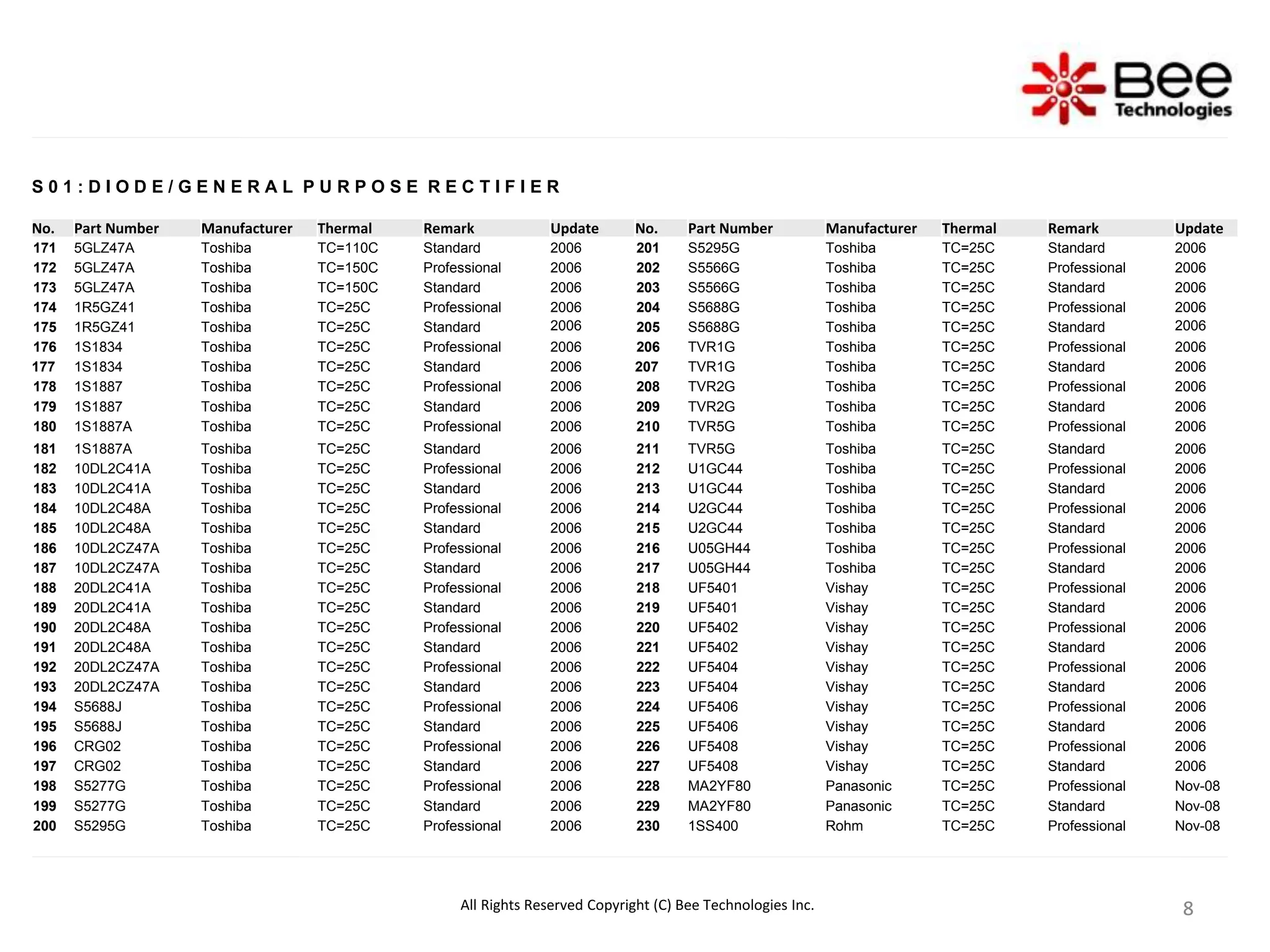 8
8
8
S 0 1 : D I O D E / G E N E R A L P U R P O S E R E C T I F I E R
No. Part Number Manufacturer Thermal Remark Update No. Part Number Manufacturer Thermal Remark Update
171 5GLZ47A Toshiba TC=110C Standard 2006 201 S5295G Toshiba TC=25C Standard 2006
172 5GLZ47A Toshiba TC=150C Professional 2006 202 S5566G Toshiba TC=25C Professional 2006
173 5GLZ47A Toshiba TC=150C Standard 2006 203 S5566G Toshiba TC=25C Standard 2006
174 1R5GZ41 Toshiba TC=25C Professional 2006 204 S5688G Toshiba TC=25C Professional 2006
175 1R5GZ41 Toshiba TC=25C Standard 2006 205 S5688G Toshiba TC=25C Standard 2006
176 1S1834 Toshiba TC=25C Professional 2006 206 TVR1G Toshiba TC=25C Professional 2006
177 1S1834 Toshiba TC=25C Standard 2006 207 TVR1G Toshiba TC=25C Standard 2006
178 1S1887 Toshiba TC=25C Professional 2006 208 TVR2G Toshiba TC=25C Professional 2006
179 1S1887 Toshiba TC=25C Standard 2006 209 TVR2G Toshiba TC=25C Standard 2006
180 1S1887A Toshiba TC=25C Professional 2006 210 TVR5G Toshiba TC=25C Professional 2006
181 1S1887A Toshiba TC=25C Standard 2006 211 TVR5G Toshiba TC=25C Standard 2006
182 10DL2C41A Toshiba TC=25C Professional 2006 212 U1GC44 Toshiba TC=25C Professional 2006
183 10DL2C41A Toshiba TC=25C Standard 2006 213 U1GC44 Toshiba TC=25C Standard 2006
184 10DL2C48A Toshiba TC=25C Professional 2006 214 U2GC44 Toshiba TC=25C Professional 2006
185 10DL2C48A Toshiba TC=25C Standard 2006 215 U2GC44 Toshiba TC=25C Standard 2006
186 10DL2CZ47A Toshiba TC=25C Professional 2006 216 U05GH44 Toshiba TC=25C Professional 2006
187 10DL2CZ47A Toshiba TC=25C Standard 2006 217 U05GH44 Toshiba TC=25C Standard 2006
188 20DL2C41A Toshiba TC=25C Professional 2006 218 UF5401 Vishay TC=25C Professional 2006
189 20DL2C41A Toshiba TC=25C Standard 2006 219 UF5401 Vishay TC=25C Standard 2006
190 20DL2C48A Toshiba TC=25C Professional 2006 220 UF5402 Vishay TC=25C Professional 2006
191 20DL2C48A Toshiba TC=25C Standard 2006 221 UF5402 Vishay TC=25C Standard 2006
192 20DL2CZ47A Toshiba TC=25C Professional 2006 222 UF5404 Vishay TC=25C Professional 2006
193 20DL2CZ47A Toshiba TC=25C Standard 2006 223 UF5404 Vishay TC=25C Standard 2006
194 S5688J Toshiba TC=25C Professional 2006 224 UF5406 Vishay TC=25C Professional 2006
195 S5688J Toshiba TC=25C Standard 2006 225 UF5406 Vishay TC=25C Standard 2006
196 CRG02 Toshiba TC=25C Professional 2006 226 UF5408 Vishay TC=25C Professional 2006
197 CRG02 Toshiba TC=25C Standard 2006 227 UF5408 Vishay TC=25C Standard 2006
198 S5277G Toshiba TC=25C Professional 2006 228 MA2YF80 Panasonic TC=25C Professional Nov-08
199 S5277G Toshiba TC=25C Standard 2006 229 MA2YF80 Panasonic TC=25C Standard Nov-08
200 S5295G Toshiba TC=25C Professional 2006 230 1SS400 Rohm TC=25C Professional Nov-08
All Rights Reserved Copyright (C) Bee Technologies Inc.
 