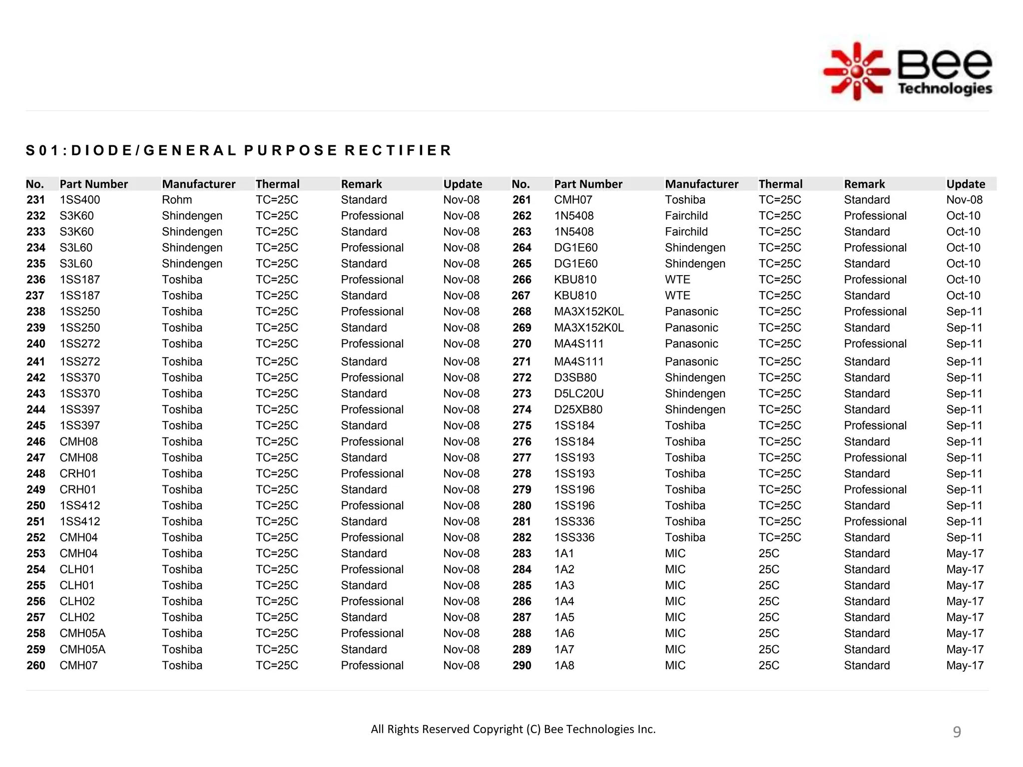9
9
9
S 0 1 : D I O D E / G E N E R A L P U R P O S E R E C T I F I E R
No. Part Number Manufacturer Thermal Remark Update No. Part Number Manufacturer Thermal Remark Update
231 1SS400 Rohm TC=25C Standard Nov-08 261 CMH07 Toshiba TC=25C Standard Nov-08
232 S3K60 Shindengen TC=25C Professional Nov-08 262 1N5408 Fairchild TC=25C Professional Oct-10
233 S3K60 Shindengen TC=25C Standard Nov-08 263 1N5408 Fairchild TC=25C Standard Oct-10
234 S3L60 Shindengen TC=25C Professional Nov-08 264 DG1E60 Shindengen TC=25C Professional Oct-10
235 S3L60 Shindengen TC=25C Standard Nov-08 265 DG1E60 Shindengen TC=25C Standard Oct-10
236 1SS187 Toshiba TC=25C Professional Nov-08 266 KBU810 WTE TC=25C Professional Oct-10
237 1SS187 Toshiba TC=25C Standard Nov-08 267 KBU810 WTE TC=25C Standard Oct-10
238 1SS250 Toshiba TC=25C Professional Nov-08 268 MA3X152K0L Panasonic TC=25C Professional Sep-11
239 1SS250 Toshiba TC=25C Standard Nov-08 269 MA3X152K0L Panasonic TC=25C Standard Sep-11
240 1SS272 Toshiba TC=25C Professional Nov-08 270 MA4S111 Panasonic TC=25C Professional Sep-11
241 1SS272 Toshiba TC=25C Standard Nov-08 271 MA4S111 Panasonic TC=25C Standard Sep-11
242 1SS370 Toshiba TC=25C Professional Nov-08 272 D3SB80 Shindengen TC=25C Standard Sep-11
243 1SS370 Toshiba TC=25C Standard Nov-08 273 D5LC20U Shindengen TC=25C Standard Sep-11
244 1SS397 Toshiba TC=25C Professional Nov-08 274 D25XB80 Shindengen TC=25C Standard Sep-11
245 1SS397 Toshiba TC=25C Standard Nov-08 275 1SS184 Toshiba TC=25C Professional Sep-11
246 CMH08 Toshiba TC=25C Professional Nov-08 276 1SS184 Toshiba TC=25C Standard Sep-11
247 CMH08 Toshiba TC=25C Standard Nov-08 277 1SS193 Toshiba TC=25C Professional Sep-11
248 CRH01 Toshiba TC=25C Professional Nov-08 278 1SS193 Toshiba TC=25C Standard Sep-11
249 CRH01 Toshiba TC=25C Standard Nov-08 279 1SS196 Toshiba TC=25C Professional Sep-11
250 1SS412 Toshiba TC=25C Professional Nov-08 280 1SS196 Toshiba TC=25C Standard Sep-11
251 1SS412 Toshiba TC=25C Standard Nov-08 281 1SS336 Toshiba TC=25C Professional Sep-11
252 CMH04 Toshiba TC=25C Professional Nov-08 282 1SS336 Toshiba TC=25C Standard Sep-11
253 CMH04 Toshiba TC=25C Standard Nov-08 283 1A1 MIC 25C Standard May-17
254 CLH01 Toshiba TC=25C Professional Nov-08 284 1A2 MIC 25C Standard May-17
255 CLH01 Toshiba TC=25C Standard Nov-08 285 1A3 MIC 25C Standard May-17
256 CLH02 Toshiba TC=25C Professional Nov-08 286 1A4 MIC 25C Standard May-17
257 CLH02 Toshiba TC=25C Standard Nov-08 287 1A5 MIC 25C Standard May-17
258 CMH05A Toshiba TC=25C Professional Nov-08 288 1A6 MIC 25C Standard May-17
259 CMH05A Toshiba TC=25C Standard Nov-08 289 1A7 MIC 25C Standard May-17
260 CMH07 Toshiba TC=25C Professional Nov-08 290 1A8 MIC 25C Standard May-17
All Rights Reserved Copyright (C) Bee Technologies Inc.
 