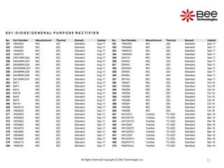11
11
11
S 0 1 : D I O D E / G E N E R A L P U R P O S E R E C T I F I E R
No. Part Number Manufacturer Thermal Remark Update No. Part Number Manufacturer Thermal Remark Update
351 1N4004G MIC 25C Standard Aug-17 381 1N5404G MIC 25C Standard Sep-17
352 1N4005G MIC 25C Standard Aug-17 382 1N5406G MIC 25C Standard Sep-17
353 1N4006G MIC 25C Standard Aug-17 383 1N5407G MIC 25C Standard Sep-17
354 1N4007G MIC 25C Standard Aug-17 384 1N5408G MIC 25C Standard Sep-17
355 2W01MRC202 MIC 25C Standard Aug-17 385 2W01G MIC 25C Standard Sep-17
356 2W02MRC203 MIC 25C Standard Aug-17 386 2W02G MIC 25C Standard Sep-17
357 2W04MRC204 MIC 25C Standard Aug-17 387 2W04G MIC 25C Standard Sep-17
358 2W005MRC201 MIC 25C Standard Aug-17 388 2W005G MIC 25C Standard Sep-17
359 2W06MRC205 MIC 25C Standard Aug-17 389 2W06G MIC 25C Standard Sep-17
360 2W08MRC206 MIC 25C Standard Aug-17 390 2W08G MIC 25C Standard Sep-17
361 2W10MRC207 MIC 25C Standard Aug-17 391 2W10G MIC 25C Standard Sep-17
362 8AF1 MIC 25C Standard Aug-17 392 1N5391 MIC 25C Standard Oct-18
363 8AF2 MIC 25C Standard Aug-17 393 1N5392 MIC 25C Standard Oct-18
364 8AF4 MIC 25C Standard Aug-17 394 1N5393 MIC 25C Standard Oct-18
365 8AF05 MIC 25C Standard Aug-17 395 1N5394 MIC 25C Standard Oct-18
366 8AF6 MIC 25C Standard Aug-17 396 1N5395 MIC 25C Standard Oct-18
367 8AF8 MIC 25C Standard Aug-17 397 1N5396 MIC 25C Standard Oct-18
368 8AF10 MIC 25C Standard Aug-17 398 1N5397 MIC 25C Standard Oct-18
369 1N5391G MIC 25C Standard Sep-17 399 1N5398 MIC 25C Standard Oct-18
370 1N5392G MIC 25C Standard Sep-17 400 1N5399 MIC 25C Standard Oct-18
371 1N5393G MIC 25C Standard Sep-17 401 HN1D01F Toshiba TC=25C Standard Mar-18
372 1N5394G MIC 25C Standard Sep-17 402 HN1D01FE Toshiba TC=25C Standard Mar-18
373 1N5395G MIC 25C Standard Sep-17 403 HN1D01FU Toshiba TC=25C Standard Mar-18
374 1N5396G MIC 25C Standard Sep-17 404 HN1D02F Toshiba TC=25C Standard Mar-18
375 1N5397G MIC 25C Standard Sep-17 405 HN1D02FE Toshiba TC=25C Standard Mar-18
376 1N5398G MIC 25C Standard Sep-17 406 HN1D02FU Toshiba TC=25C Standard Mar-18
377 1N5399G MIC 25C Standard Sep-17 407 HN1D03F Toshiba TC=25C Standard Mar-18
378 1N5400G MIC 25C Standard Sep-17 408 HN1D03FU Toshiba TC=25C Standard Mar-18
379 1N5401G MIC 25C Standard Sep-17 409 HN2D01FU Toshiba TC=25C Standard Mar-18
380 1N5402G MIC 25C Standard Sep-17 410 HN4D02JU Toshiba TC=25C Standard Mar-18
All Rights Reserved Copyright (C) Bee Technologies Inc.
 
