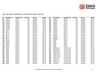 14
14
14
S 0 1 : D I O D E / G E N E R A L P U R P O S E R E C T I F I E R
No. Part Number Manufacturer Thermal Remark Update No. Part Number Manufacturer Thermal Remark Update
531 HFM202 Rectron 25C Standard Feb-23 561 FM4933 Rectron 25C Standard Mar-23
532 HFM203 Rectron 25C Standard Feb-23 562 FM4934 Rectron 25C Standard Mar-23
533 HFM204 Rectron 25C Standard Feb-23 563 FM4935 Rectron 25C Standard Mar-23
534 HFM205 Rectron 25C Standard Feb-23 564 FM4936 Rectron 25C Standard Mar-23
535 HFM206 Rectron 25C Standard Feb-23 565 FM4937 Rectron 25C Standard Mar-23
536 HFM207 Rectron 25C Standard Feb-23 566 HFM301 Rectron 25C Standard Mar-23
537 HFM208 Rectron 25C Standard Feb-23 567 HFM302 Rectron 25C Standard Mar-23
538 BAS19 Rectron 25C Standard Mar-23 568 HFM303 Rectron 25C Standard Mar-23
539 BAV17 Rectron 25C Standard Mar-23 569 HFM304 Rectron 25C Standard Mar-23
540 BAV18 Rectron 25C Standard Mar-23 570 HFM305 Rectron 25C Standard Mar-23
541 BAV19 Rectron 25C Standard Mar-23 571 HFM306 Rectron 25C Standard Mar-23
542 BAV20 Rectron 25C Standard Mar-23 572 HFM307 Rectron 25C Standard Mar-23
543 BAV21 Rectron 25C Standard Mar-23 573 HFM308 Rectron 25C Standard Mar-23
544 BAV70 Rectron 25C Standard Mar-23 574 MMBD914 Rectron 25C Standard Mar-23
545 BAV99 Rectron 25C Standard Mar-23 575 RL850 Rectron 25C Standard Mar-23
546 BAW56 Rectron 25C Standard Mar-23 576 RL851 Rectron 25C Standard Mar-23
547 FM201 Rectron 25C Standard Mar-23 577 RL852 Rectron 25C Standard Mar-23
548 FM202 Rectron 25C Standard Mar-23 578 RL854 Rectron 25C Standard Mar-23
549 FM203 Rectron 25C Standard Mar-23 579 RL856 Rectron 25C Standard Mar-23
550 FM204 Rectron 25C Standard Mar-23 580 ABAV23A-HF Comchip Tech 25C Standard Dec-23
551 FM205 Rectron 25C Standard Mar-23 581 ABAV23C-HF Comchip Tech 25C Standard Dec-23
552 FM206 Rectron 25C Standard Mar-23 582 ABAV23S-HF Comchip Tech 25C Standard Dec-23
553 FM207 Rectron 25C Standard Mar-23 583 ACDST-70-G Comchip Tech 25C Standard Dec-23
554 FM301 Rectron 25C Standard Mar-23 584 ACDST-70-HF Comchip Tech 25C Standard Dec-23
555 FM302 Rectron 25C Standard Mar-23 585 ACDST-99-G Comchip Tech 25C Standard Dec-23
556 FM303 Rectron 25C Standard Mar-23 586 ACDST-99-HF Comchip Tech 25C Standard Dec-23
557 FM304 Rectron 25C Standard Mar-23 587 CDST-56-G Comchip Tech 25C Standard Dec-23
558 FM305 Rectron 25C Standard Mar-23 588 CDST-70-G Comchip Tech 25C Standard Dec-23
559 FM306 Rectron 25C Standard Mar-23 589 CDST-99-G Comchip Tech 25C Standard Dec-23
560 FM307 Rectron 25C Standard Mar-23 590 GS1AWG Panjit Semicon 25C Standard Dec-23
All Rights Reserved Copyright (C) Bee Technologies Inc.
 