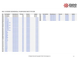 16
16
16
S 0 1 : D I O D E / G E N E R A L P U R P O S E R E C T I F I E R
No. Part Number Manufacturer Thermal Remark Update No. Part Number Manufacturer Thermal Remark Update
651 GS1KDWG Panjit Semicon 25C Standard Mar-24 681 PG204 Panjit Semicon 25C Standard Jun-24
652 GS1MDWG Panjit Semicon 25C Standard Mar-24 682 PG206 Panjit Semicon 25C Standard Jun-24
653 GA15Y Panjit Semicon 25C Standard Jun-24 683 PG208 Panjit Semicon 25C Standard Jun-24
654 GH1D-AU Panjit Semicon 25C Standard Jun-24 684 PG210 Panjit Semicon 25C Standard Jun-24
655 GH1G-AU Panjit Semicon 25C Standard Jun-24 685 PG1510 Panjit Semicon 25C Standard Jun-24
656 GS1504FL Panjit Semicon 25C Standard Jun-24
657 GS1504FL-AU Panjit Semicon 25C Standard Jun-24
658 GS1506FL Panjit Semicon 25C Standard Jun-24
659 GS1506FL-AU Panjit Semicon 25C Standard Jun-24
660 GS1508FL Panjit Semicon 25C Standard Jun-24
661 GS1508FL-AU Panjit Semicon 25C Standard Jun-24
662 GS1510FL Panjit Semicon 25C Standard Jun-24
663 GS1510FL-AU Panjit Semicon 25C Standard Jun-24
664 GV804 Panjit Semicon 25C Standard Jun-24
665 GV804B Panjit Semicon 25C Standard Jun-24
666 GV806 Panjit Semicon 25C Standard Jun-24
667 GV806B Panjit Semicon 25C Standard Jun-24
668 GV808 Panjit Semicon 25C Standard Jun-24
669 GV808B Panjit Semicon 25C Standard Jun-24
670 GV810 Panjit Semicon 25C Standard Jun-24
671 GV810B Panjit Semicon 25C Standard Jun-24
672 PG150 Panjit Semicon 25C Standard Jun-24
673 PG151 Panjit Semicon 25C Standard Jun-24
674 PG152 Panjit Semicon 25C Standard Jun-24
675 PG154 Panjit Semicon 25C Standard Jun-24
676 PG156 Panjit Semicon 25C Standard Jun-24
677 PG158 Panjit Semicon 25C Standard Jun-24
678 PG200 Panjit Semicon 25C Standard Jun-24
679 PG201 Panjit Semicon 25C Standard Jun-24
680 PG202 Panjit Semicon 25C Standard Jun-24
All Rights Reserved Copyright (C) Bee Technologies Inc.
 