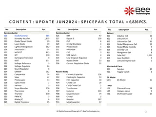 2
2
2
C O N T E N T : U P D A T E J U N 2 0 2 4 : S P I C E P A R K T O T A L = 6,826 PCS.
All Rights Reserved Copyright (C) Bee Technologies Inc.
No. Description Pcs.
Semiconductor
S01 Diode/General 685
S02 Schottky Rectifier 1,675
S03 Diode/ Zener Diode 29
S04 Laser Diode 49
S05 Light-Emitting Diode 162
S06 Junction FET 14
S07 MOSFET 623
S08 BJT 110
S09 Darlington Transistor 9
S10 IGBT 131
S11 Voltage Reference 3
S12 Voltage Regulator 64
S13 Shunt Regulator 6
S14 OPAMP 362
S15 Comparator 74
S16 Sidac 42
S17 Photocupler 43
S18 Opto Device 2
S19 Varistor 3
S20 Surge Absorber 276
S21 Thermistor 6
S22 Thyristor 130
S23 PWM IC 3
S24 Analog IC 6
S25 Digital Transistor 95
No. Description Pcs.
Semiconductor
S26 BRT 47
S27 Digital IC 239
S28 PUT 6
S29 Crystal Oscillator 1
S30 Photo Diode 1
S31 PIN Diode 10
S32 ESD 3
S33 USB Switch 4
S34 Low-Dropout Regulator 3
S35 Bypass Diode 13
S36 Current Regulative Diode 31
Passive Parts
P01 Ceramic Capacitor 126
P02 Electrolytic Capacitor 53
P03 Film Capacitor 10
P04 Choke Coil 28
P05 CM / Choke Coil 1
P06 Transformer 2
P07 Inductor 131
P08 Magnetic Core 74
P09 Crystal 2
P10 Resistor 167
P11 Mica Capacitor 17
No. Description Pcs.
Battery
B01 Alkaline Cell 10
B02 Lithium Cell 5
B03 Lithium-Ion Cell 30
B04 Nickel Manganese Cell 10
B05 Nickel Metal-Hydride 9
B06 Oxyride Cell 8
B07 Manganese Cell 8
B08 Solar Cell 1,003
B09 Lead Acid Cell 9
B10 Lithium Polymer Cell 3
Mechanical Parts
A01 Speaker 42
K01 Toggle Switch 3
DC Motor
M01 DC Motor 11
Lamp
L01 Filament Lamp 18
L02 Halogen Lamp 3
E01 DC Power Supply 15
 