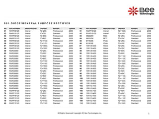 6
6
6
S 0 1 : D I O D E / G E N E R A L P U R P O S E R E C T I F I E R
No. Part Number Manufacturer Thermal Remark Update No. Part Number Manufacturer Thermal Remark Update
51 RHRP30120 Intersil TC=25C Professional 2006 81 RURP15120 Intersil TC=150C Professional 2006
52 RHRP30120 Intersil TC=25C Standard 2006 82 RURP15120 Intersil TC=150C Standard 2006
53 RHRP30120 Intersil TC=80C Professional 2006 83 MB252W MCC TC=25C Professional 2006
54 RHRP30120 Intersil TC=80C Standard 2006 84 MB252W MCC TC=25C Standard 2006
55 RHRP30120 Intersil TC=110C Professional 2006 85 BYW29E Philip TC=25C Professional 2006
56 RHRP30120 Intersil TC=110C Standard 2006 86 BYW29E Philip TC=25C Standard 2006
57 RHRP30120 Intersil TC=150C Professional 2006 87 1SR139-400 Rohm TC=25C Professional 2006
58 RHRP30120 Intersil TC=150C Standard 2006 88 1SR139-400 Rohm TC=25C Standard 2006
59 RURG5060 Intersil TC=25C Professional 2006 89 1SR139-400 Rohm TC=80C Professional 2006
60 RURG5060 Intersil TC=25C Standard 2006 90 1SR139-400 Rohm TC=80C Standard 2006
61 RURG5060 Intersil TC=80C Professional 2006 91 1SR139-400 Rohm TC=110C Professional 2006
62 RURG5060 Intersil TC=80C Standard 2006 92 1SR139-400 Rohm TC=110C Standard 2006
63 RURG5060 Intersil TC=110C Professional 2006 93 1SR139-400 Rohm TC=150C Professional 2006
64 RURG5060 Intersil TC=110C Standard 2006 94 1SR139-400 Rohm TC=150C Standard 2006
65 RURG5060 Intersil TC=150C Professional 2006 95 1SR139-600 Rohm TC=25C Professional 2006
66 RURG5060 Intersil TC=150C Standard 2006 96 1SR139-600 Rohm TC=25C Standard 2006
67 RURG8060 Intersil TC=25C Professional 2006 97 1SR139-600 Rohm TC=80C Professional 2006
68 RURG8060 Intersil TC=25C Standard 2006 98 1SR139-600 Rohm TC=80C Standard 2006
69 RURG8060 Intersil TC=80C Professional 2006 99 1SR139-600 Rohm TC=110C Professional 2006
70 RURG8060 Intersil TC=80C Standard 2006 100 1SR139-600 Rohm TC=110C Standard 2006
71 RURG8060 Intersil TC=110C Professional 2006 101 1SR139-600 Rohm TC=150C Professional 2006
72 RURG8060 Intersil TC=110C Standard 2006 102 1SR139-600 Rohm TC=150C Standard 2006
73 RURG8060 Intersil TC=150C Professional 2006 103 1SR153-400 Rohm TC=25C Professional 2006
74 RURG8060 Intersil TC=150C Standard 2006 104 1SR153-400 Rohm TC=25C Standard 2006
75 RURP15120 Intersil TC=25C Professional 2006 105 1SR153-400 Rohm TC=80C Professional 2006
76 RURP15120 Intersil TC=25C Standard 2006 106 1SR153-400 Rohm TC=80C Standard 2006
77 RURP15120 Intersil TC=80C Professional 2006 107 1SR153-400 Rohm TC=110C Professional 2006
78 RURP15120 Intersil TC=80C Standard 2006 108 1SR153-400 Rohm TC=110C Standard 2006
79 RURP15120 Intersil TC=110C Professional 2006 109 1SR153-400 Rohm TC=150C Professional 2006
80 RURP15120 Intersil TC=110C Standard 2006 110 1SR153-400 Rohm TC=150C Standard 2006
All Rights Reserved Copyright (C) Bee Technologies Inc.
 