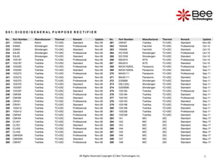 9
9
9
S 0 1 : D I O D E / G E N E R A L P U R P O S E R E C T I F I E R
No. Part Number Manufacturer Thermal Remark Update No. Part Number Manufacturer Thermal Remark Update
231 1SS400 Rohm TC=25C Standard Nov-08 261 CMH07 Toshiba TC=25C Standard Nov-08
232 S3K60 Shindengen TC=25C Professional Nov-08 262 1N5408 Fairchild TC=25C Professional Oct-10
233 S3K60 Shindengen TC=25C Standard Nov-08 263 1N5408 Fairchild TC=25C Standard Oct-10
234 S3L60 Shindengen TC=25C Professional Nov-08 264 DG1E60 Shindengen TC=25C Professional Oct-10
235 S3L60 Shindengen TC=25C Standard Nov-08 265 DG1E60 Shindengen TC=25C Standard Oct-10
236 1SS187 Toshiba TC=25C Professional Nov-08 266 KBU810 WTE TC=25C Professional Oct-10
237 1SS187 Toshiba TC=25C Standard Nov-08 267 KBU810 WTE TC=25C Standard Oct-10
238 1SS250 Toshiba TC=25C Professional Nov-08 268 MA3X152K0L Panasonic TC=25C Professional Sep-11
239 1SS250 Toshiba TC=25C Standard Nov-08 269 MA3X152K0L Panasonic TC=25C Standard Sep-11
240 1SS272 Toshiba TC=25C Professional Nov-08 270 MA4S111 Panasonic TC=25C Professional Sep-11
241 1SS272 Toshiba TC=25C Standard Nov-08 271 MA4S111 Panasonic TC=25C Standard Sep-11
242 1SS370 Toshiba TC=25C Professional Nov-08 272 D3SB80 Shindengen TC=25C Standard Sep-11
243 1SS370 Toshiba TC=25C Standard Nov-08 273 D5LC20U Shindengen TC=25C Standard Sep-11
244 1SS397 Toshiba TC=25C Professional Nov-08 274 D25XB80 Shindengen TC=25C Standard Sep-11
245 1SS397 Toshiba TC=25C Standard Nov-08 275 1SS184 Toshiba TC=25C Professional Sep-11
246 CMH08 Toshiba TC=25C Professional Nov-08 276 1SS184 Toshiba TC=25C Standard Sep-11
247 CMH08 Toshiba TC=25C Standard Nov-08 277 1SS193 Toshiba TC=25C Professional Sep-11
248 CRH01 Toshiba TC=25C Professional Nov-08 278 1SS193 Toshiba TC=25C Standard Sep-11
249 CRH01 Toshiba TC=25C Standard Nov-08 279 1SS196 Toshiba TC=25C Professional Sep-11
250 1SS412 Toshiba TC=25C Professional Nov-08 280 1SS196 Toshiba TC=25C Standard Sep-11
251 1SS412 Toshiba TC=25C Standard Nov-08 281 1SS336 Toshiba TC=25C Professional Sep-11
252 CMH04 Toshiba TC=25C Professional Nov-08 282 1SS336 Toshiba TC=25C Standard Sep-11
253 CMH04 Toshiba TC=25C Standard Nov-08 283 1A1 MIC 25C Standard May-17
254 CLH01 Toshiba TC=25C Professional Nov-08 284 1A2 MIC 25C Standard May-17
255 CLH01 Toshiba TC=25C Standard Nov-08 285 1A3 MIC 25C Standard May-17
256 CLH02 Toshiba TC=25C Professional Nov-08 286 1A4 MIC 25C Standard May-17
257 CLH02 Toshiba TC=25C Standard Nov-08 287 1A5 MIC 25C Standard May-17
258 CMH05A Toshiba TC=25C Professional Nov-08 288 1A6 MIC 25C Standard May-17
259 CMH05A Toshiba TC=25C Standard Nov-08 289 1A7 MIC 25C Standard May-17
260 CMH07 Toshiba TC=25C Professional Nov-08 290 1A8 MIC 25C Standard May-17
All Rights Reserved Copyright (C) Bee Technologies Inc.
 
