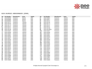 105
105
105
105
105
105
105
105
105
105
105
105
105
105
105
105
105
105
105
105
105
105
S 2 0 : S U R G E A B S O R B E R ( Z N R )
No. Part Number Manufacturer Series Update No. Part Number Manufacturer Series Update
61 ERZV09D560 Panasonic 9Series 2006 91 ERZV10D821 Panasonic 10Series 2006
62 ERZV09D680 Panasonic 9Series 2006 92 ERZV10D911 Panasonic 10Series 2006
63 ERZV09D820 Panasonic 9Series 2006 93 ERZV14D101 Panasonic 14Series 2006
64 ERZV10D101 Panasonic 10Series 2006 94 ERZV14D102 Panasonic 14Series 2006
65 ERZV10D102 Panasonic 10Series 2006 95 ERZV14D112 Panasonic 14Series 2006
66 ERZV10D112 Panasonic 10Series 2006 96 ERZV14D121 Panasonic 14Series 2006
67 ERZV10D121 Panasonic 10Series 2006 97 ERZV14D151 Panasonic 14Series 2006
68 ERZV10D151 Panasonic 10Series 2006 98 ERZV14D180 Panasonic 14Series 2006
69 ERZV10D180 Panasonic 10Series 2006 99 ERZV14D182CS Panasonic 14Series 2006
70 ERZV10D201 Panasonic 10Series 2006 100 ERZV14D201 Panasonic 14Series 2006
71 ERZV10D220 Panasonic 10Series 2006 101 ERZV14D220 Panasonic 14Series 2006
72 ERZV10D221 Panasonic 10Series 2006 102 ERZV14D221 Panasonic 14Series 2006
73 ERZV10D241 Panasonic 10Series 2006 103 ERZV14D241 Panasonic 14Series 2006
74 ERZV10D270 Panasonic 10Series 2006 104 ERZV14D270 Panasonic 14Series 2006
75 ERZV10D271 Panasonic 10Series 2006 105 ERZV14D271 Panasonic 14Series 2006
76 ERZV10D330 Panasonic 10Series 2006 106 ERZV14D330 Panasonic 14Series 2006
77 ERZV10D331 Panasonic 10Series 2006 107 ERZV14D331 Panasonic 14Series 2006
78 ERZV10D361 Panasonic 10Series 2006 108 ERZV14D361 Panasonic 14Series 2006
79 ERZV10D390 Panasonic 10Series 2006 109 ERZV14D390 Panasonic 14Series 2006
80 ERZV10D391 Panasonic 10Series 2006 110 ERZV14D391 Panasonic 14Series 2006
81 ERZV10D431 Panasonic 10Series 2006 111 ERZV14D431 Panasonic 14Series 2006
82 ERZV10D470 Panasonic 10Series 2006 112 ERZV14D470 Panasonic 14Series 2006
83 ERZV10D471 Panasonic 10Series 2006 113 ERZV14D471 Panasonic 14Series 2006
84 ERZV10D511 Panasonic 10Series 2006 114 ERZV14D511 Panasonic 14Series 2006
85 ERZV10D560 Panasonic 10Series 2006 115 ERZV14D560 Panasonic 14Series 2006
86 ERZV10D621 Panasonic 10Series 2006 116 ERZV14D621 Panasonic 14Series 2006
87 ERZV10D680 Panasonic 10Series 2006 117 ERZV14D680 Panasonic 14Series 2006
88 ERZV10D681 Panasonic 10Series 2006 118 ERZV14D681 Panasonic 14Series 2006
89 ERZV10D751 Panasonic 10Series 2006 119 ERZV14D751 Panasonic 14Series 2006
90 ERZV10D820 Panasonic 10Series 2006 120 ERZV14D820 Panasonic 14Series 2006
All Rights Reserved Copyright (C) Bee Technologies Inc.
 