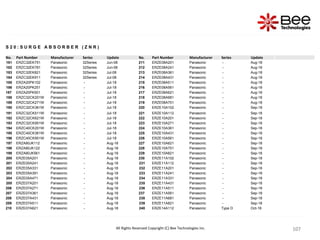 107
107
107
107
107
107
107
107
107
107
107
107
107
107
107
107
107
107
107
107
107
107
S 2 0 : S U R G E A B S O R B E R ( Z N R )
No. Part Number Manufacturer Series Update No. Part Number Manufacturer Series Update
181 ERZC32EK751 Panasonic 32Series Jun-08 211 ERZE08A201 Panasonic - Aug-18
182 ERZC32EK781 Panasonic 32Series Jun-08 212 ERZE08A241 Panasonic - Aug-18
183 ERZC32EK821 Panasonic 32Series Jul-08 213 ERZE08A361 Panasonic - Aug-18
184 ERZC32EK911 Panasonic 32Series Jul-08 214 ERZE08A431 Panasonic - Aug-18
185 ERZA20PK102 Panasonic - Jul-18 215 ERZE08A511 Panasonic - Aug-18
186 ERZA20PK251 Panasonic - Jul-18 216 ERZE08A561 Panasonic - Aug-18
187 ERZA20PK501 Panasonic - Jul-18 217 ERZE08A621 Panasonic - Aug-18
188 ERZC32CK201W Panasonic - Jul-18 218 ERZE08A681 Panasonic - Aug-18
189 ERZC32CK271W Panasonic - Jul-18 219 ERZE08A751 Panasonic - Aug-18
190 ERZC32CK361W Panasonic - Jul-18 220 ERZE10A102 Panasonic - Sep-18
191 ERZC32CK511W Panasonic - Jul-18 221 ERZE10A112 Panasonic - Sep-18
192 ERZC32CK621W Panasonic - Jul-18 222 ERZE10A201 Panasonic - Sep-18
193 ERZC32CK951W Panasonic - Jul-18 223 ERZE10A271 Panasonic - Sep-18
194 ERZC40CK201W Panasonic - Jul-18 224 ERZE10A361 Panasonic - Sep-18
195 ERZC40CK361W Panasonic - Jul-18 225 ERZE10A431 Panasonic - Sep-18
196 ERZC40CK951W Panasonic - Jul-18 226 ERZE10A561 Panasonic - Sep-18
197 ERZA80JK112 Panasonic - Aug-18 227 ERZE10A621 Panasonic - Sep-18
198 ERZA80JK122 Panasonic - Aug-18 228 ERZE10A751 Panasonic - Sep-18
199 ERZA80JK561 Panasonic - Aug-18 229 ERZE10A821 Panasonic - Sep-18
200 ERZE05A201 Panasonic - Aug-18 230 ERZE11A102 Panasonic - Sep-18
201 ERZE05A241 Panasonic - Aug-18 231 ERZE11A112 Panasonic - Sep-18
202 ERZE05A331 Panasonic - Aug-18 232 ERZE11A201 Panasonic - Sep-18
203 ERZE05A391 Panasonic - Aug-18 233 ERZE11A241 Panasonic - Sep-18
204 ERZE05A471 Panasonic - Aug-18 234 ERZE11A331 Panasonic - Sep-18
205 ERZE07A201 Panasonic - Aug-18 235 ERZE11A431 Panasonic - Sep-18
206 ERZE07A271 Panasonic - Aug-18 236 ERZE11A511 Panasonic - Sep-18
207 ERZE07A361 Panasonic - Aug-18 237 ERZE11A561 Panasonic - Sep-18
208 ERZE07A431 Panasonic - Aug-18 238 ERZE11A681 Panasonic - Sep-18
209 ERZE07A511 Panasonic - Aug-18 239 ERZE11A821 Panasonic - Sep-18
210 ERZE07A621 Panasonic - Aug-18 240 ERZE14A112 Panasonic Type D Oct-18
All Rights Reserved Copyright (C) Bee Technologies Inc.
 