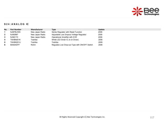 117
117
117
117
117
117
117
117
117
117
117
117
117
117
117
117
117
117
117
117
117
117
117
117
117
117
S 2 4 : A N A L O G IC
No. Part Number Manufacturer Type Update
1 NJM78LR05 New Japan Radio Series Regulator with Reset Function 2006
2 NJM2887 New Japan Radio Adjustable Low Dropout Voltage Regulator 2006
3 NJM2172 New Japan Radio Operational Amplifier with EVR 2006
4 TAH8N401K Toshiba White LED Driver IC (4 ch Driver) 2006
5 TAH6N201U Toshiba Toshiba 2006
6 BA00ASFP Rohm Regulator,Low Drop-out Type with ON/OFF Switch 2006
All Rights Reserved Copyright (C) Bee Technologies Inc.
 