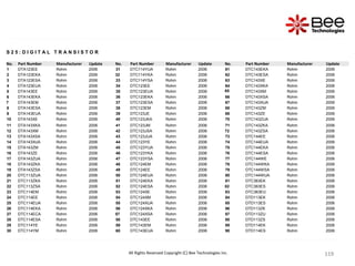 119
119
119
119
119
119
119
119
119
119
119
119
119
119
119
119
119
119
119
119
119
119
119
119
119
119
All Rights Reserved Copyright (C) Bee Technologies Inc.
S 2 5 : D I G I T A L T R A N S I S T O R
No. Part Number Manufacturer Update No. Part Number Manufacturer Update No. Part Number Manufacturer Update
1 DTA123EE Rohm 2006 31 DTC114YUA Rohm 2006 61 DTC143EKA Rohm 2006
2 DTA123EKA Rohm 2006 32 DTC114YKA Rohm 2006 62 DTC143ESA Rohm 2006
3 DTA123ESA Rohm 2006 33 DTC114YSA Rohm 2006 63 DTC143XE Rohm 2006
4 DTA123EUA Rohm 2006 34 DTC123EE Rohm 2006 64 DTC143XKA Rohm 2006
5 DTA143EE Rohm 2006 35 DTC123EUA Rohm 2006 65 DTC143XM Rohm 2006
6 DTA143EKA Rohm 2006 36 DTC123EKA Rohm 2006 66 DTC143XSA Rohm 2006
7 DTA143EM Rohm 2006 37 DTC123ESA Rohm 2006 67 DTC143XUA Rohm 2006
8 DTA143ESA Rohm 2006 38 DTC123EM Rohm 2006 68 DTC143ZM Rohm 2006
9 DTA143EUA Rohm 2006 39 DTC123JE Rohm 2006 69 DTC143ZE Rohm 2006
10 DTA143XE Rohm 2006 40 DTC123JKA Rohm 2006 70 DTC143ZUA Rohm 2006
11 DTA143XKA Rohm 2006 41 DTC123JM Rohm 2006 71 DTC143ZKA Rohm 2006
12 DTA143XM Rohm 2006 42 DTC123JSA Rohm 2006 72 DTC143ZSA Rohm 2006
13 DTA143XSA Rohm 2006 43 DTC123JUA Rohm 2006 73 DTC144EE Rohm 2006
14 DTA143XUA Rohm 2006 44 DTC123YE Rohm 2006 74 DTC144EUA Rohm 2006
15 DTA143ZM Rohm 2006 45 DTC123YUA Rohm 2006 75 DTC144EKA Rohm 2006
16 DTA143ZE Rohm 2006 46 DTC123YKA Rohm 2006 76 DTC144ESA Rohm 2006
17 DTA143ZUA Rohm 2006 47 DTC123YSA Rohm 2006 77 DTC144WE Rohm 2006
18 DTA143ZKA Rohm 2006 48 DTC124EM Rohm 2006 78 DTC144WKA Rohm 2006
19 DTA143ZSA Rohm 2006 49 DTC124EE Rohm 2006 79 DTC144WSA Rohm 2006
20 DTC113ZUA Rohm 2006 50 DTC124EUA Rohm 2006 80 DTC144WUA Rohm 2006
21 DTC113ZKA Rohm 2006 51 DTC124EKA Rohm 2006 81 DTC363EK Rohm 2006
22 DTC113ZSA Rohm 2006 52 DTC124ESA Rohm 2006 82 DTC363ES Rohm 2006
23 DTC114EM Rohm 2006 53 DTC124XE Rohm 2006 83 DTC363EU Rohm 2006
24 DTC114EE Rohm 2006 54 DTC124XM Rohm 2006 84 DTD113EK Rohm 2006
25 DTC114EUA Rohm 2006 55 DTC124XUA Rohm 2006 85 DTD113ES Rohm 2006
26 DTC114EKA Rohm 2006 56 DTC124XKA Rohm 2006 86 DTD113ZK Rohm 2006
27 DTC114ECA Rohm 2006 57 DTC124XSA Rohm 2006 87 DTD113ZU Rohm 2006
28 DTC114ESA Rohm 2006 58 DTC143EE Rohm 2006 88 DTD113ZS Rohm 2006
29 DTC114YE Rohm 2006 59 DTC143EM Rohm 2006 89 DTD114EK Rohm 2006
30 DTC114YM Rohm 2006 60 DTC143EUA Rohm 2006 90 DTD114ES Rohm 2006
 