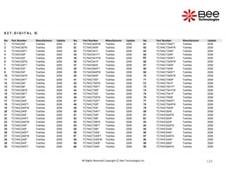 124
124
124
124
124
124
124
124
124
124
124
124
124
124
124
124
124
124
124
124
124
124
124
124
124
124
124
All Rights Reserved Copyright (C) Bee Technologies Inc.
S 2 7 : D I G I T A L IC
No. Part Number Manufacturer Update No. Part Number Manufacturer Update No. Part Number Manufacturer Update
1 TC74AC00F Toshiba 2006 31 TC74AC540FW Toshiba 2006 61 TC74ACT244FT Toshiba 2006
2 TC74AC00FN Toshiba 2006 32 TC74AC540P Toshiba 2006 62 TC74ACT244FW Toshiba 2006
3 TC74AC00FT Toshiba 2006 33 TC74AC541F Toshiba 2006 63 TC74ACT244P Toshiba 2006
4 TC74AC00P Toshiba 2006 34 TC74AC541FT Toshiba 2006 64 TC74ACT245F Toshiba 2006
5 TC74AC02F Toshiba 2006 35 TC74AC541FW Toshiba 2006 65 TC74ACT245FT Toshiba 2006
6 TC74AC02FN Toshiba 2006 36 TC74AC541P Toshiba 2006 66 TC74ACT245FW Toshiba 2006
7 TC74AC02FT Toshiba 2006 37 TC74AC640F Toshiba 2006 67 TC74ACT245P Toshiba 2006
8 TC74AC02P Toshiba 2006 38 TC74AC640FT Toshiba 2006 68 TC74ACT540F Toshiba 2006
9 TC74AC04F Toshiba 2006 39 TC74AC640FW Toshiba 2006 69 TC74ACT540FT Toshiba 2006
10 TC74AC04FN Toshiba 2006 40 TC74AC640P Toshiba 2006 70 TC74ACT540FW Toshiba 2006
11 TC74AC04FT Toshiba 2006 41 TC74ACT00F Toshiba 2006 71 TC74ACT540P Toshiba 2006
12 TC74AC04P Toshiba 2006 42 TC74ACT00FN Toshiba 2006 72 TC74ACT541F Toshiba 2006
13 TC74AC08F Toshiba 2006 43 TC74ACT00FT Toshiba 2006 73 TC74ACT541FT Toshiba 2006
14 TC74AC08FN Toshiba 2006 44 TC74ACT00P Toshiba 2006 74 TC74ACT541FW Toshiba 2006
15 TC74AC08FT Toshiba 2006 45 TC74ACT02F Toshiba 2006 75 TC74ACT541P Toshiba 2006
16 TC74AC08P Toshiba 2006 46 TC74ACT02FN Toshiba 2006 76 TC74ACT640F Toshiba 2006
17 TC74AC240F Toshiba 2006 47 TC74ACT02FT Toshiba 2006 77 TC74ACT640FT Toshiba 2006
18 TC74AC240FT Toshiba 2006 48 TC74ACT02P Toshiba 2006 78 TC74ACT640FW Toshiba 2006
19 TC74AC240FW Toshiba 2006 49 TC74ACT04F Toshiba 2006 79 TC74ACT640P Toshiba 2006
20 TC74AC240P Toshiba 2006 50 TC74ACT04FT Toshiba 2006 80 TC74HC00AF Toshiba 2006
21 TC74AC244F Toshiba 2006 51 TC74ACT04P Toshiba 2006 81 TC74HC00AFN Toshiba 2006
22 TC74AC244FT Toshiba 2006 52 TC74ACT08F Toshiba 2006 82 TC74HC00AP Toshiba 2006
23 TC74AC244FW Toshiba 2006 53 TC74ACT08FN Toshiba 2006 83 TC74HC02AF Toshiba 2006
24 TC74AC244P Toshiba 2006 54 TC74ACT08FT Toshiba 2006 84 TC74HC02AFN Toshiba 2006
25 TC74AC245F Toshiba 2006 55 TC74ACT08P Toshiba 2006 85 TC74HC02AP Toshiba 2006
26 TC74AC245FT Toshiba 2006 56 TC74ACT240F Toshiba 2006 86 TC74HC04AF Toshiba 2006
27 TC74AC245FW Toshiba 2006 57 TC74ACT240FT Toshiba 2006 87 TC74HC04AFN Toshiba 2006
28 TC74AC245P Toshiba 2006 58 TC74ACT240FW Toshiba 2006 88 TC74HC04AP Toshiba 2006
29 TC74AC540F Toshiba 2006 59 TC74ACT240P Toshiba 2006 89 TC74HC08AF Toshiba 2006
30 TC74AC540FT Toshiba 2006 60 TC74ACT244F Toshiba 2006 90 TC74HC08AFN Toshiba 2006
 