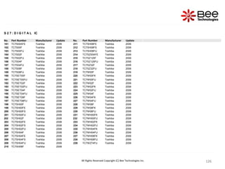 126
126
126
126
126
126
126
126
126
126
126
126
126
126
126
126
126
126
126
126
126
126
126
126
126
126
126
All Rights Reserved Copyright (C) Bee Technologies Inc.
S 2 7 : D I G I T A L IC
No. Part Number Manufacturer Update No. Part Number Manufacturer Update
181 TC7S00AFE Toshiba 2006 211 TC7SH08FE Toshiba 2006
182 TC7S00F Toshiba 2006 212 TC7SH08FS Toshiba 2006
183 TC7S00FU Toshiba 2006 213 TC7SH08FU Toshiba 2006
184 TC7S02F Toshiba 2006 214 TC7SZ00AFE Toshiba 2006
185 TC7S02FU Toshiba 2006 215 TC7SZ125F Toshiba 2006
186 TC7S04F Toshiba 2006 216 TC7SZ125FU Toshiba 2006
187 TC7S04FU Toshiba 2006 217 TC7SZ32F Toshiba 2006
188 TC7S08F Toshiba 2006 218 TC7SZ32FU Toshiba 2006
189 TC7S08FU Toshiba 2006 219 TC7W00F Toshiba 2006
190 TC7SET00F Toshiba 2006 220 TC7W00FK Toshiba 2006
191 TC7SET00FU Toshiba 2006 221 TC7W00FU Toshiba 2006
192 TC7SET02F Toshiba 2006 222 TC7W02F Toshiba 2006
193 TC7SET02FU Toshiba 2006 223 TC7W02FK Toshiba 2006
194 TC7SET04F Toshiba 2006 224 TC7W02FU Toshiba 2006
195 TC7SET04FU Toshiba 2006 225 TC7W04F Toshiba 2006
196 TC7SET08F Toshiba 2006 226 TC7W04FK Toshiba 2006
197 TC7SET08FU Toshiba 2006 227 TC7W04FU Toshiba 2006
198 TC7SH00F Toshiba 2006 228 TC7W08F Toshiba 2006
199 TC7SH00FE Toshiba 2006 229 TC7W08FK Toshiba 2006
200 TC7SH00FS Toshiba 2006 230 TC7W08FU Toshiba 2006
201 TC7SH00FU Toshiba 2006 231 TC7WH00FK Toshiba 2006
202 TC7SH02F Toshiba 2006 232 TC7WH00FU Toshiba 2006
203 TC7SH02FE Toshiba 2006 233 TC7WH02FK Toshiba 2006
204 TC7SH02FS Toshiba 2006 234 TC7WH02FU Toshiba 2006
205 TC7SH02FU Toshiba 2006 235 TC7WH04FK Toshiba 2006
206 TC7SH04F Toshiba 2006 236 TC7WH04FU Toshiba 2006
207 TC7SH04FE Toshiba 2006 237 TC7WH08FK Toshiba 2006
208 TC7SH04FS Toshiba 2006 238 TC7WH08FU Toshiba 2006
209 TC7SH04FU Toshiba 2006 239 TC7WZ74FU Toshiba 2006
210 TC7SH08F Toshiba 2006
 