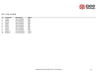 134
134
134
134
134
134
134
134
134
134
134
134
134
134
134
134
134
134
134
134
134
134
134
134
134
134
134
134
134
134
134
All Rights Reserved Copyright (C) Bee Technologies Inc.
S 3 1 : P I N D I O D E
No. Part Number Manufacturer Update
1 L105AA Litec Corporation 2006
2 L204BB Litec Corporation 2006
3 L301DB Litec Corporation 2006
4 L303EC Litec Corporation 2006
5 L308CC Litec Corporation 2006
6 L402FD Litec Corporation 2006
7 L407CD Litec Corporation 2006
8 L709CE Litec Corporation 2006
9 EN4401-D On Semiconductor Aug-16
10 EN4403-D On Semiconductor Aug-16
 