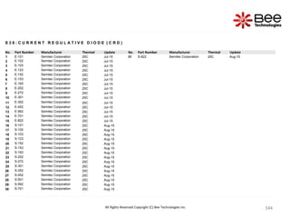 144
144
144
144
144
144
144
144
144
144
144
144
144
144
144
144
144
144
144
144
144
144
144
144
144
144
144
144
144
144
144
144
144
144
144
144
All Rights Reserved Copyright (C) Bee Technologies Inc.
S 3 6 : C U R R E N T R E G U L A T I V E D I O D E ( C R D )
No. Part Number Manufacturer Thermal Update No. Part Number Manufacturer Thermal Update
1 E-101 Semitec Corporation 25C Jul-15 31 S-822 Semitec Corporation 25C Aug-15
2 E-102 Semitec Corporation 25C Jul-15
3 E-103 Semitec Corporation 25C Jul-15
4 E-123 Semitec Corporation 25C Jul-15
5 E-152 Semitec Corporation 25C Jul-15
6 E-153 Semitec Corporation 25C Jul-15
7 E-183 Semitec Corporation 25C Jul-15
8 E-202 Semitec Corporation 25C Jul-15
9 E-272 Semitec Corporation 25C Jul-15
10 E-301 Semitec Corporation 25C Jul-15
11 E-352 Semitec Corporation 25C Jul-15
12 E-452 Semitec Corporation 25C Jul-15
13 E-562 Semitec Corporation 25C Jul-15
14 E-701 Semitec Corporation 25C Jul-15
15 E-822 Semitec Corporation 25C Jul-15
16 S-101 Semitec Corporation 25C Aug-15
17 S-102 Semitec Corporation 25C Aug-15
18 S-103 Semitec Corporation 25C Aug-15
19 S-123 Semitec Corporation 25C Aug-15
20 S-152 Semitec Corporation 25C Aug-15
21 S-153 Semitec Corporation 25C Aug-15
22 S-183 Semitec Corporation 25C Aug-15
23 S-202 Semitec Corporation 25C Aug-15
24 S-272 Semitec Corporation 25C Aug-15
25 S-301 Semitec Corporation 25C Aug-15
26 S-352 Semitec Corporation 25C Aug-15
27 S-452 Semitec Corporation 25C Aug-15
28 S-501 Semitec Corporation 25C Aug-15
29 S-562 Semitec Corporation 25C Aug-15
30 S-701 Semitec Corporation 25C Aug-15
 