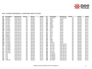 15
15
15
All Rights Reserved Copyright (C) Bee Technologies Inc.
S 0 1 : D I O D E / G E N E R A L P U R P O S E R E C T I F I E R
No. Part Number Manufacturer Thermal Remark Update No. Part Number Manufacturer Thermal Remark Update
591 GS1BWG Panjit Semicon 25C Standard Dec-23 621 S10MC-AU Panjit Semicon 25C Standard Dec-23
592 GS1DWG Panjit Semicon 25C Standard Dec-23 622 AM01 Sanken 25C Standard Mar-24
593 GS1GAFC Panjit Semicon 25C Standard Dec-23 623 AM01A Sanken 25C Standard Mar-24
594 GS1GWG Panjit Semicon 25C Standard Dec-23 624 AM01Z Sanken 25C Standard Mar-24
595 GS1JAFC Panjit Semicon 25C Standard Dec-23 625 EM01 Sanken 25C Standard Mar-24
596 GS1JWG Panjit Semicon 25C Standard Dec-23 626 EM01A Sanken 25C Standard Mar-24
597 GS1KAFC Panjit Semicon 25C Standard Dec-23 627 EM01C Sanken 25C Standard Mar-24
598 GS1KWG Panjit Semicon 25C Standard Dec-23 628 EM01Z Sanken 25C Standard Mar-24
599 GS1MAFC Panjit Semicon 25C Standard Dec-23 629 EM1 Sanken 25C Standard Mar-24
600 GS1MWG Panjit Semicon 25C Standard Dec-23 630 EM1A Sanken 25C Standard Mar-24
601 GS2GAFC Panjit Semicon 25C Standard Dec-23 631 EM1B Sanken 25C Standard Mar-24
602 GS2JAFC Panjit Semicon 25C Standard Dec-23 632 EM1C Sanken 25C Standard Mar-24
603 GS2KAFC Panjit Semicon 25C Standard Dec-23 633 EM1Y Sanken 25C Standard Mar-24
604 GS2MAFC Panjit Semicon 25C Standard Dec-23 634 EM1Z Sanken 25C Standard Mar-24
605 GS1000FL Panjit Semicon 25C Standard Dec-23 635 EM2 Sanken 25C Standard Mar-24
606 GS1001FL Panjit Semicon 25C Standard Dec-23 636 EM2A Sanken 25C Standard Mar-24
607 GS1002FL Panjit Semicon 25C Standard Dec-23 637 EM2B Sanken 25C Standard Mar-24
608 GS1004FL Panjit Semicon 25C Standard Dec-23 638 SJPM-H4 Sanken 25C Standard Mar-24
609 GS1004HE Panjit Semicon 25C Standard Dec-23 639 GS1A-AU Panjit Semicon 25C Standard Mar-24
610 GS1006FL Panjit Semicon 25C Standard Dec-23 640 GS1B-AU Panjit Semicon 25C Standard Mar-24
611 GS1006HE Panjit Semicon 25C Standard Dec-23 641 GS1D-AU Panjit Semicon 25C Standard Mar-24
612 GS1008FL Panjit Semicon 25C Standard Dec-23 642 GS1G-AU Panjit Semicon 25C Standard Mar-24
613 GS1008HE Panjit Semicon 25C Standard Dec-23 643 GS1J-AU Panjit Semicon 25C Standard Mar-24
614 GS1010FL Panjit Semicon 25C Standard Dec-23 644 GS1K-AU Panjit Semicon 25C Standard Mar-24
615 GS1010HE Panjit Semicon 25C Standard Dec-23 645 GS1M-AU Panjit Semicon 25C Standard Mar-24
616 S1GF Panjit Semicon 25C Standard Dec-23 646 GS1ADWG Panjit Semicon 25C Standard Mar-24
617 S1JF Panjit Semicon 25C Standard Dec-23 647 GS1BDWG Panjit Semicon 25C Standard Mar-24
618 S1KF Panjit Semicon 25C Standard Dec-23 648 GS1DDWG Panjit Semicon 25C Standard Mar-24
619 S1MF Panjit Semicon 25C Standard Dec-23 649 GS1GDWG Panjit Semicon 25C Standard Mar-24
620 S10KC-AU Panjit Semicon 25C Standard Dec-23 650 GS1JDWG Panjit Semicon 25C Standard Mar-24
 