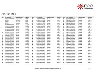 159
159
159
159
159
159
159
159
159
159
159
159
159
159
159
159
159
159
159
159
159
159
159
159
159
159
159
159
159
159
159
159
159
159
159
159
159
159
159
159
159
159
159
All Rights Reserved Copyright (C) Bee Technologies Inc.
P 0 7 : I N D U C T O R
No. Part Number Manufacturer Update No. Part Number Manufacturer Update No. Part Number Manufacturer Update
1 FBA04HA600AB-00 Taiyoyuden 2006 31 LQH3NPN100NM0 Murata Aug-10 61 LQH32PN2R2NN0 Murata Aug-10
2 22R105 Newport 2006 32 LQH3NPN101MG0 Murata Aug-10 62 LQH32PN4R7NN0 Murata Aug-10
3 22R225 Newport 2006 33 LQH3NPN101MM0 Murata Aug-10 63 LQH32PN100MN0 Murata Aug-10
4 22R474 Newport 2006 34 LQH3NPN101NG0 Murata Aug-10 64 LQH32PN220MN0 Murata Aug-10
5 LQH2MCN1R0M02 Murata Aug-10 35 LQH3NPN150NJ0 Murata Aug-10 65 LQH44PN1R0NJ0 Murata Aug-10
6 LQH2MCN1R0M52 Murata Aug-10 36 LQH3NPN220MJ0 Murata Aug-10 66 LQH44PN1R0NP0 Murata Aug-10
7 LQH2MCN2R2M52 Murata Aug-10 37 LQH3NPN220NJ0 Murata Aug-10 67 LQH44PN1R5MJ0 Murata Aug-10
8 LQH2MCN4R7M02 Murata Aug-10 38 LQH3NPN251MG0 Murata Aug-10 68 LQH44PN2R2MJ0 Murata Aug-10
9 LQH2MCN4R7M52 Murata Aug-10 39 LQH3NPN251NG0 Murata Aug-10 69 LQH44PN2R2MP0 Murata Aug-10
10 LQH2MCN100K02 Murata Aug-10 40 LQH3NPN330MJ0 Murata Aug-10 70 LQH44PN3R3MJ0 Murata Aug-10
11 LQH2MCN100M52 Murata Aug-10 41 LQH3NPN330NJ0 Murata Aug-10 71 LQH44PN3R3MP0 Murata Aug-10
12 LQH2MCN220K02 Murata Aug-10 42 LQH3NPN470MG0 Murata Aug-10 72 LQH44PN4R7MJ0 Murata Aug-10
13 LQH2MCN220M52 Murata Aug-10 43 LQH3NPN470MJ0 Murata Aug-10 73 LQH44PN4R7MP0 Murata Aug-10
14 LQH2MCN470K02 Murata Aug-10 44 LQH3NPN470MM0 Murata Aug-10 74 LQH44PN6R8MJ0 Murata Aug-10
15 LQH2MCN820K02 Murata Aug-10 45 LQH3NPN470NG0 Murata Aug-10 75 LQH44PN6R8MP0 Murata Aug-10
16 LQH3NPN1R0MM0 Murata Aug-10 46 LQH3NPN470NJ0 Murata Aug-10 76 LQH44PN100MJ0 Murata Aug-10
17 LQH3NPN1R0NG0 Murata Aug-10 47 LQH6PPN1R0N43 Murata Aug-10 77 LQH44PN100MP0 Murata Aug-10
18 LQH3NPN1R0NJ0 Murata Aug-10 48 LQH6PPN1R5N43 Murata Aug-10 78 LQH44PN150MJ0 Murata Aug-10
19 LQH3NPN1R0NM0 Murata Aug-10 49 LQH6PPN2R2N43 Murata Aug-10 79 LQH44PN220MJ0 Murata Aug-10
20 LQH3NPN1R5NJ0 Murata Aug-10 50 LQH6PPN3R3N43 Murata Aug-10 80 LQH44PN220MP0 Murata Aug-10
21 LQH3NPN2R2NJ0 Murata Aug-10 51 LQH6PPN4R7M43 Murata Aug-10 81 LQH44PN330MJ0 Murata Aug-10
22 LQH3NPN3R3NJ0 Murata Aug-10 52 LQH6PPN6R8M43 Murata Aug-10 82 LQH44PN470MJ0 Murata Aug-10
23 LQH3NPN4R7MM0 Murata Aug-10 53 LQH6PPN100M43 Murata Aug-10 83 LQH55PN1R2NR0 Murata Aug-10
24 LQH3NPN4R7NG0 Murata Aug-10 54 LQH6PPN101M43 Murata Aug-10 84 LQH55PN2R2NR0 Murata Aug-10
25 LQH3NPN4R7NJ0 Murata Aug-10 55 LQH6PPN150M43 Murata Aug-10 85 LQH55PN4R7NR0 Murata Aug-10
26 LQH3NPN4R7NM0 Murata Aug-10 56 LQH6PPN220M43 Murata Aug-10 86 LQH55PN100MR0 Murata Aug-10
27 LQH3NPN6R8NJ0 Murata Aug-10 57 LQH6PPN330M43 Murata Aug-10 87 LQH55PN220MR0 Murata Aug-10
28 LQH3NPN100MM0 Murata Aug-10 58 LQH6PPN470M43 Murata Aug-10 88 LQH88PN1R0N38 Murata Aug-10
29 LQH3NPN100NG0 Murata Aug-10 59 LQH6PPN680M43 Murata Aug-10 89 LQH88PN1R5N38 Murata Aug-10
30 LQH3NPN100NJ0 Murata Aug-10 60 LQH32PN1R0NN0 Murata Aug-10 90 LQH88PN2R2N38 Murata Aug-10
 