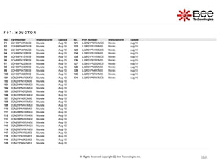 160
160
160
160
160
160
160
160
160
160
160
160
160
160
160
160
160
160
160
160
160
160
160
160
160
160
160
160
160
160
160
160
160
160
160
160
160
160
160
160
160
160
160
All Rights Reserved Copyright (C) Bee Technologies Inc.
P 0 7 : I N D U C T O R
No. Part Number Manufacturer Update No. Part Number Manufacturer Update
91 LQH88PN3R3N38 Murata Aug-10 121 LQM21PNR54MG0 Murata Aug-10
92 LQH88PN4R7N38 Murata Aug-10 122 LQM31PN1R0M00 Murata Aug-10
93 LQH88PN6R8N38 Murata Aug-10 123 LQM31PN1R0MC0 Murata Aug-10
94 LQH88PN100M38 Murata Aug-10 124 LQM31PN1R5M00 Murata Aug-10
95 LQH88PN101M38 Murata Aug-10 125 LQM31PN1R5MC0 Murata Aug-10
96 LQH88PN150M38 Murata Aug-10 126 LQM31PN2R2M00 Murata Aug-10
97 LQH88PN220M38 Murata Aug-10 127 LQM31PN2R2MC0 Murata Aug-10
98 LQH88PN330M38 Murata Aug-10 128 LQM31PN3R3M00 Murata Aug-10
99 LQH88PN470M38 Murata Aug-10 129 LQM31PN4R7M00 Murata Aug-10
100 LQH88PN680M38 Murata Aug-10 130 LQM31PNR47M00 Murata Aug-10
101 LQM2HPN1R0MG0 Murata Aug-10 131 LQM31PNR47MC0 Murata Aug-10
102 LQM2HPN1R0MJ0 Murata Aug-10
103 LQM2HPN1R5MG0 Murata Aug-10
104 LQM2HPN2R2MG0 Murata Aug-10
105 LQM2HPN2R2MJ0 Murata Aug-10
106 LQM2HPN3R3MG0 Murata Aug-10
107 LQM2HPN3R3MJ0 Murata Aug-10
108 LQM2HPN4R7MG0 Murata Aug-10
109 LQM2HPNR47MG0 Murata Aug-10
110 LQM2HPNR56ME0 Murata Aug-10
111 LQM2MPN1R0NG0 Murata Aug-10
112 LQM2MPN1R5NG0 Murata Aug-10
113 LQM2MPN2R2NG0 Murata Aug-10
114 LQM2MPN3R3NG0 Murata Aug-10
115 LQM2MPN4R7NG0 Murata Aug-10
116 LQM2MPNR47NG0 Murata Aug-10
117 LQM21PN1R0MC0 Murata Aug-10
118 LQM21PN1R5MC0 Murata Aug-10
119 LQM21PN2R2MC0 Murata Aug-10
120 LQM21PNR47MC0 Murata Aug-10
 