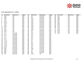 162
162
162
162
162
162
162
162
162
162
162
162
162
162
162
162
162
162
162
162
162
162
162
162
162
162
162
162
162
162
162
162
162
162
162
162
162
162
162
162
162
162
162
162
All Rights Reserved Copyright (C) Bee Technologies Inc.
P 0 8 : M A G N E T I C C O R E
No. Part Number Manufacturer Update No. Part Number Manufacturer Update No. Part Number Manufacturer Update
1 2H04 FDK 2006 31 3B7 Ferroxcube 2006 61 H5A TDK 2006
2 2H06 FDK 2006 32 3C11 Ferroxcube 2006 62 H5B2 TDK 2006
3 2H07 FDK 2006 33 3C30 Ferroxcube 2006 63 H5C2 TDK 2006
4 2H10 FDK 2006 34 3C34 Ferroxcube 2006 64 H5C3 TDK 2006
5 2H15 FDK 2006 35 3C81 Ferroxcube 2006 65 HP5 TDK 2006
6 2H15B FDK 2006 36 3C90 Ferroxcube 2006 66 HS10 TDK 2006
7 6H10 FDK 2006 37 3C91 Ferroxcube 2006 67 HS52 TDK 2006
8 6H20 FDK 2006 38 3C92 Ferroxcube 2006 68 HS72 TDK 2006
9 6H40 FDK 2006 39 3C93 Ferroxcube 2006 69 PC40 TDK 2006
10 6H41 FDK 2006 40 3C94 Ferroxcube 2006 70 PC44 TDK 2006
11 6H42 FDK 2006 41 3C96 Ferroxcube 2006 71 PC45 TDK 2006
12 7H10 FDK 2006 42 3D3 Ferroxcube 2006 72 PC46 TDK 2006
13 7H20 FDK 2006 43 3F3 Ferroxcube 2006 73 PC47 TDK 2006
14 4 E 1 Ferroxcube 2006 44 3F35 Ferroxcube 2006 74 PC50 TDK 2006
15 3 E 5 Ferroxcube 2006 45 3F4 Ferroxcube 2006
16 3 E 6 Ferroxcube 2006 46 3F45 Ferroxcube 2006
17 3 E 7 Ferroxcube 2006 47 3F5 Ferroxcube 2006
18 3 E 8 Ferroxcube 2006 48 3H3 Ferroxcube 2006
19 3 E 9 Ferroxcube 2006 49 3R1 Ferroxcube 2006
20 3 E 25 Ferroxcube 2006 50 3S1 Ferroxcube 2006
21 3 E 26 Ferroxcube 2006 51 3S3 Ferroxcube 2006
22 3 E 27 Ferroxcube 2006 52 3S4 Ferroxcube 2006
23 3 E 28 Ferroxcube 2006 53 4A11 Ferroxcube 2006
24 3 E 55 Ferroxcube 2006 54 4A15 Ferroxcube 2006
25 2P40 Ferroxcube 2006 55 4B1 Ferroxcube 2006
26 2P50 Ferroxcube 2006 56 4C65 Ferroxcube 2006
27 2P65 Ferroxcube 2006 57 4D2 Ferroxcube 2006
28 2P80 Ferroxcube 2006 58 4F1 Ferroxcube 2006
29 2P90 Ferroxcube 2006 59 4S2 Ferroxcube 2006
30 3B1 Ferroxcube 2006 60 DN70 TDK 2006
 