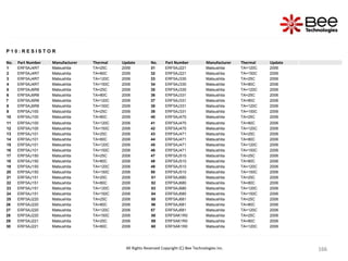 166
166
166
166
166
166
166
166
166
166
166
166
166
166
166
166
166
166
166
166
166
166
166
166
166
166
166
166
166
166
166
166
166
166
166
166
166
166
166
166
166
166
166
166
166
All Rights Reserved Copyright (C) Bee Technologies Inc.
P 1 0 : R E S I S T O R
No. Part Number Manufacturer Thermal Update No. Part Number Manufacturer Thermal Update
1 ERF5AJ4R7 Matsushita TA=25C 2006 31 ERF5AJ221 Matsushita TA=120C 2006
2 ERF5AJ4R7 Matsushita TA=80C 2006 32 ERF5AJ221 Matsushita TA=150C 2006
3 ERF5AJ4R7 Matsushita TA=120C 2006 33 ERF5AJ330 Matsushita TA=25C 2006
4 ERF5AJ4R7 Matsushita TA=150C 2006 34 ERF5AJ330 Matsushita TA=80C 2006
5 ERF5AJ6R8 Matsushita TA=25C 2006 35 ERF5AJ330 Matsushita TA=120C 2006
6 ERF5AJ6R8 Matsushita TA=80C 2006 36 ERF5AJ331 Matsushita TA=25C 2006
7 ERF5AJ6R8 Matsushita TA=120C 2006 37 ERF5AJ331 Matsushita TA=80C 2006
8 ERF5AJ6R8 Matsushita TA=150C 2006 38 ERF5AJ331 Matsushita TA=120C 2006
9 ERF5AJ100 Matsushita TA=25C 2006 39 ERF5AJ331 Matsushita TA=150C 2006
10 ERF5AJ100 Matsushita TA=80C 2006 40 ERF5AJ470 Matsushita TA=25C 2006
11 ERF5AJ100 Matsushita TA=120C 2006 41 ERF5AJ470 Matsushita TA=80C 2006
12 ERF5AJ100 Matsushita TA=150C 2006 42 ERF5AJ470 Matsushita TA=120C 2006
13 ERF5AJ101 Matsushita TA=25C 2006 43 ERF5AJ471 Matsushita TA=25C 2006
14 ERF5AJ101 Matsushita TA=80C 2006 44 ERF5AJ471 Matsushita TA=80C 2006
15 ERF5AJ101 Matsushita TA=120C 2006 45 ERF5AJ471 Matsushita TA=120C 2006
16 ERF5AJ101 Matsushita TA=150C 2006 46 ERF5AJ471 Matsushita TA=150C 2006
17 ERF5AJ150 Matsushita TA=25C 2006 47 ERF5AJ510 Matsushita TA=25C 2006
18 ERF5AJ150 Matsushita TA=80C 2006 48 ERF5AJ510 Matsushita TA=80C 2006
19 ERF5AJ150 Matsushita TA=120C 2006 49 ERF5AJ510 Matsushita TA=120C 2006
20 ERF5AJ150 Matsushita TA=150C 2006 50 ERF5AJ510 Matsushita TA=150C 2006
21 ERF5AJ151 Matsushita TA=25C 2006 51 ERF5AJ680 Matsushita TA=25C 2006
22 ERF5AJ151 Matsushita TA=80C 2006 52 ERF5AJ680 Matsushita TA=80C 2006
23 ERF5AJ151 Matsushita TA=120C 2006 53 ERF5AJ680 Matsushita TA=120C 2006
24 ERF5AJ151 Matsushita TA=150C 2006 54 ERF5AJ680 Matsushita TA=150C 2006
25 ERF5AJ220 Matsushita TA=25C 2006 55 ERF5AJ681 Matsushita TA=25C 2006
26 ERF5AJ220 Matsushita TA=80C 2006 56 ERF5AJ681 Matsushita TA=80C 2006
27 ERF5AJ220 Matsushita TA=120C 2006 57 ERF5AJ681 Matsushita TA=120C 2006
28 ERF5AJ220 Matsushita TA=150C 2006 58 ERF5AK1R0 Matsushita TA=25C 2006
29 ERF5AJ221 Matsushita TA=25C 2006 59 ERF5AK1R0 Matsushita TA=80C 2006
30 ERF5AJ221 Matsushita TA=80C 2006 60 ERF5AK1R0 Matsushita TA=120C 2006
 