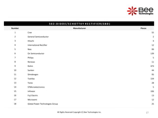 17
17
17
All Rights Reserved Copyright (C) Bee Technologies Inc.
S 0 2 : D I O D E / S C H O T T K Y R E C T I F I E R ( S B D )
Number Manufacturer Pieces
1 Cree 55
2 General Semiconductor 2
3 Hitachi 4
4 International Rectifier 12
5 Niec 99
6 On Semiconductor 139
7 Philips 5
8 Renesas 11
9 Rohm 473
10 Sanken 44
11 Shindengen 95
12 Toshiba 159
13 Torex 28
14 STMicroelectronics 5
15 Infineon 106
16 Fuji Electric 13
17 Microsemi 12
18 Global Power Technologies Group 25
 