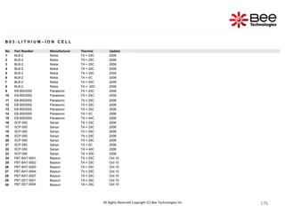 176
176
176
176
176
176
176
176
176
176
176
176
176
176
176
176
176
176
176
176
176
176
176
176
176
176
176
176
176
176
176
176
176
176
176
176
176
176
176
176
176
176
176
176
176
176
176
176
176
All Rights Reserved Copyright (C) Bee Technologies Inc.
B 0 3 : L I T H I U M – I O N C E L L
No. Part Number Manufacturer Thermal Update
1 BLB-2 Nokia TA = 25C 2006
2 BLB-2 Nokia TA = 25C 2006
3 BLB-2 Nokia TA = 25C 2006
4 BLB-2 Nokia TA = 25C 2006
5 BLB-2 Nokia TA = 25C 2006
6 BLB-2 Nokia TA = 0C 2006
7 BLB-2 Nokia TA = 40C 2006
8 BLB-2 Nokia TA = -20C 2006
9 EB-BSD55S Panasonic TA = 25C 2006
10 EB-BSD55S Panasonic TA = 25C 2006
11 EB-BSD55S Panasonic TA = 25C 2006
12 EB-BSD55S Panasonic TA = 25C 2006
13 EB-BSD55S Panasonic TA = 25C 2006
14 EB-BSD55S Panasonic TA = 0C 2006
15 EB-BSD55S Panasonic TA = 40C 2006
16 SCP-550 Sanyo TA = 25C 2006
17 SCP-550 Sanyo TA = 25C 2006
18 SCP-550 Sanyo TA = 25C 2006
19 SCP-550 Sanyo TA = 25C 2006
20 SCP-550 Sanyo TA = 25C 2006
21 SCP-550 Sanyo TA = 0C 2006
22 SCP-550 Sanyo TA = 40C 2006
23 SCP-550 Sanyo TA =-20C 2006
24 PBT-BAT-0001 Baysun TA = 25C Oct-10
25 PBT-BAT-0002 Baysun TA = 25C Oct-10
26 PBT-BAT-0003 Baysun TA = 25C Oct-10
27 PBT-BAT-0004 Baysun TA = 25C Oct-10
28 PBT-BAT-0007 Baysun TA = 25C Oct-10
29 PBT-SET-0001 Baysun TA = 25C Oct-10
30 PBT-SET-0004 Baysun TA = 25C Oct-10
 