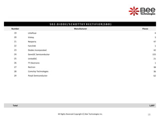18
18
18
All Rights Reserved Copyright (C) Bee Technologies Inc.
S 0 2 : D I O D E / S C H O T T K Y R E C T I F I E R ( S B D )
Number Manufacturer Pieces
19 Littelfuse 4
20 Vishey 3
21 Nexperia 47
22 Fairchild 1
23 Diodes Incorporated 42
24 GeneSiC Semiconductor 155
25 UnitedSiC 21
26 TT Electronic 1
27 Rectron 38
28 Comchip Technologies 36
29 Panjit Semiconductor 62
Total 1,697
 
