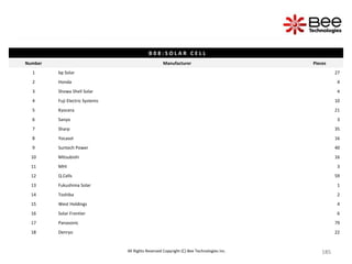 185
185
185
185
185
185
185
185
185
185
185
185
185
185
185
185
185
185
185
185
185
185
185
185
185
185
185
185
185
185
185
185
185
185
185
185
185
185
185
185
185
185
185
185
185
185
185
185
185
185
185
185
185
185
All Rights Reserved Copyright (C) Bee Technologies Inc.
B 0 8 : S O L A R C E L L
Number Manufacturer Pieces
1 bp Solar 27
2 Honda 4
3 Showa Shell Solar 4
4 Fuji Electric Systems 10
5 Kyocera 21
6 Sanyo 3
7 Sharp 35
8 Yocasol 16
9 Suntech Power 40
10 Mitsubishi 16
11 MHI 3
12 Q.Cells 59
13 Fukushima Solar 1
14 Toshiba 2
15 West Holdings 4
16 Solar Frontier 6
17 Panasonic 79
18 Denryo 22
 