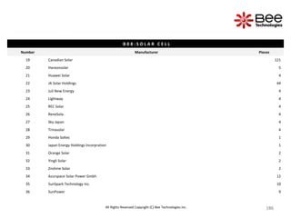 186
186
186
186
186
186
186
186
186
186
186
186
186
186
186
186
186
186
186
186
186
186
186
186
186
186
186
186
186
186
186
186
186
186
186
186
186
186
186
186
186
186
186
186
186
186
186
186
186
186
186
186
186
186
All Rights Reserved Copyright (C) Bee Technologies Inc.
B 0 8 : S O L A R C E L L
Number Manufacturer Pieces
19 Canadian Solar 121
20 Hareonsolar 5
21 Huawei Solar 4
22 JA Solar Holdings 44
23 Juli New Energy 4
24 Lightway 4
25 REC Solar 4
26 ReneSola 4
27 Sky Japan 4
28 Trinasolar 4
29 Honda Soltec 1
30 Japan Energy Holdings Incorpration 1
31 Orange Solar 2
32 Yingli Solar 2
33 Znshine Solar 2
34 Azurspace Solar Power Gmbh 12
35 SunSpark Technology Inc. 10
36 SunPower 9
 