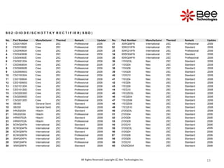 19
19
19
19
S 0 2 : D I O D E / S C H O T T K Y R E C T I F I E R ( S B D )
No. Part Number Manufacturer Thermal Remark Update No. Part Number Manufacturer Thermal Remark Update
1 CSD01060A Cree 25C Professional 2006 31 30WQ06FN International 25C Professional 2006
2 CSD01060E Cree 25C Professional 2006 32 30WQ10FN International 25C Standard 2006
3 CSD04060A Cree 25C Professional 2006 33 30WQ10FN International 25C Professional 2006
4 CSD04060B Cree 25C Professional 2006 34 50WQ04FN International 25C Standard 2006
5 CSD04060E Cree 25C Professional 2006 35 50WQ04FN International 25C Professional 2006
6 CSD05120A Cree 25C Professional 2006 36 11DQ03L Niec 25C Standard 2006
7 CSD06060A Cree 25C Professional 2006 37 11DQ04 Niec 25C Standard 2006
8 CSD06060B Cree 25C Professional 2006 38 11DQ06 Niec 25C Standard 2006
9 CSD06060G Cree 25C Professional 2006 39 11DQ09 Niec 25C Standard 2006
10 CSD10030A Cree 25C Professional 2006 40 11DQ10 Niec 25C Standard 2006
11 CSD10060A Cree 25C Professional 2006 41 11EQ04 Niec 25C Standard 2006
12 CSD10060G Cree 25C Professional 2006 42 11EQ06 Niec 25C Standard 2006
13 CSD10120A Cree 25C Professional 2006 43 11EQ09 Niec 25C Standard 2006
14 CSD10120D Cree 25C Professional 2006 44 11EQ10 Niec 25C Standard 2006
15 CSD20030D Cree 25C Professional 2006 45 11EQS03L Niec 25C Standard 2006
16 CSD20060D Cree 25C Professional 2006 46 11EQS04 Niec 25C Standard 2006
17 CSD20120D Cree 25C Professional 2006 47 11EQS06 Niec 25C Standard 2006
18 SB350 General Semi 25C Standard 2006 48 11EQS09 Niec 25C Standard 2006
19 SB350 General Semi 25C Professional 2006 49 11EQS10 Niec 25C Standard 2006
20 HRU0203A Hitachi 25C Standard 2006 50 21DQ03L Niec 25C Standard 2006
21 HRU0203A Hitachi 25C Professional 2006 51 21DQ04 Niec 25C Standard 2006
22 HRW0702A Hitachi 25C Standard 2006 52 21DQ06 Niec 25C Standard 2006
23 HRW0702A Hitachi 25C Professional 2006 53 21DQ09 Niec 25C Standard 2006
24 6CWQ04FN International 25C Standard 2006 54 21DQ10 Niec 25C Standard 2006
25 6CWQ04FN International 25C Professional 2006 55 31DQ03L Niec 25C Standard 2006
26 6CWQ06FN International 25C Standard 2006 56 31DQ04 Niec 25C Standard 2006
27 6CWQ06FN International 25C Professional 2006 57 31DQ06 Niec 25C Standard 2006
28 30WQ04FN International 25C Standard 2006 58 31DQ09 Niec 25C Standard 2006
29 30WQ04FN International 25C Professional 2006 59 31DQ10 Niec 25C Standard 2006
30 30WQ06FN International 25C Standard 2006 60 EA20QS04 Niec 25C Standard 2006
All Rights Reserved Copyright (C) Bee Technologies Inc.
 