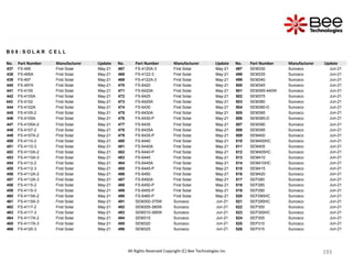 193
193
193
193
193
193
193
193
193
193
193
193
193
193
193
193
193
193
193
193
193
193
193
193
193
193
193
193
193
193
193
193
193
193
193
193
193
193
193
193
193
193
193
193
193
193
193
193
193
193
193
193
193
193
All Rights Reserved Copyright (C) Bee Technologies Inc.
B 0 8 : S O L A R C E L L
No. Part Number Manufacturer Update No. Part Number Manufacturer Update No. Part Number Manufacturer Update
437 FS-495 First Solar May-21 467 FS-4120A-3 First Solar May-21 497 SEM330 Sunceco Jun-21
438 FS-495A First Solar May-21 468 FS-4122-3 First Solar May-21 498 SEM335 Sunceco Jun-21
439 FS-497 First Solar May-21 469 FS-4122A-3 First Solar May-21 499 SEM340 Sunceco Jun-21
440 FS-497A First Solar May-21 470 FS-6420 First Solar May-21 500 SEM345 Sunceco Jun-21
441 FS-4100 First Solar May-21 471 FS-6420A First Solar May-21 501 SEM365-440W Sunceco Jun-21
442 FS-4100A First Solar May-21 472 FS-6425 First Solar May-21 502 SEM375 Sunceco Jun-21
443 FS-4102 First Solar May-21 473 FS-6425A First Solar May-21 503 SEM380 Sunceco Jun-21
444 FS-4102A First Solar May-21 474 FS-6430 First Solar May-21 504 SEM380-D Sunceco Jun-21
445 FS-4105-2 First Solar May-21 475 FS-6430A First Solar May-21 505 SEM385 Sunceco Jun-21
446 FS-4105A First Solar May-21 476 FS-6430-P First Solar May-21 506 SEM385-D Sunceco Jun-21
447 FS-4105A-2 First Solar May-21 477 FS-6435 First Solar May-21 507 SEM390 Sunceco Jun-21
448 FS-4107-2 First Solar May-21 478 FS-6435A First Solar May-21 508 SEM395 Sunceco Jun-21
449 FS-4107A-2 First Solar May-21 479 FS-6435-P First Solar May-21 509 SEM400 Sunceco Jun-21
450 FS-4110-2 First Solar May-21 480 FS-6440 First Solar May-21 510 SEM400HC Sunceco Jun-21
451 FS-4110-3 First Solar May-21 481 FS-6440A First Solar May-21 511 SEM405 Sunceco Jun-21
452 FS-4110A-2 First Solar May-21 482 FS-6440-P First Solar May-21 512 SEM405HC Sunceco Jun-21
453 FS-4110A-3 First Solar May-21 483 FS-6445 First Solar May-21 513 SEM410 Sunceco Jun-21
454 FS-4112-2 First Solar May-21 484 FS-6445A First Solar May-21 514 SEM410HC Sunceco Jun-21
455 FS-4112-3 First Solar May-21 485 FS-6445-P First Solar May-21 515 SEM415 Sunceco Jun-21
456 FS-4112A-2 First Solar May-21 486 FS-6450 First Solar May-21 516 SEM420 Sunceco Jun-21
457 FS-4112A-3 First Solar May-21 487 FS-6450A First Solar May-21 517 SEP280 Sunceco Jun-21
458 FS-4115-2 First Solar May-21 488 FS-6450-P First Solar May-21 518 SEP285 Sunceco Jun-21
459 FS-4115-3 First Solar May-21 489 FS-6455-P First Solar May-21 519 SEP290 Sunceco Jun-21
460 FS-4115A-2 First Solar May-21 490 FS-6460-P First Solar May-21 520 SEP290HC Sunceco Jun-21
461 FS-4115A-3 First Solar May-21 491 SEM300-375W Sunceco Jun-21 521 SEP295HC Sunceco Jun-21
462 FS-4117-2 First Solar May-21 492 SEM305-380W Sunceco Jun-21 522 SEP300 Sunceco Jun-21
463 FS-4117-3 First Solar May-21 493 SEM310-385W Sunceco Jun-21 523 SEP300HC Sunceco Jun-21
464 FS-4117A-2 First Solar May-21 494 SEM315 Sunceco Jun-21 524 SEP305 Sunceco Jun-21
465 FS-4117A-3 First Solar May-21 495 SEM320 Sunceco Jun-21 525 SEP310 Sunceco Jun-21
466 FS-4120-3 First Solar May-21 496 SEM325 Sunceco Jun-21 526 SEP315 Sunceco Jun-21
 