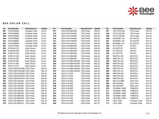 198
198
198
198
198
198
198
198
198
198
198
198
198
198
198
198
198
198
198
198
198
198
198
198
198
198
198
198
198
198
198
198
198
198
198
198
198
198
198
198
198
198
198
198
198
198
198
198
198
198
198
198
198
198
All Rights Reserved Copyright (C) Bee Technologies Inc.
B 0 8 : S O L A R C E L L
No. Part Number Manufacturer Update No. Part Number Manufacturer Update No. Part Number Manufacturer Update
887 CS7N-640MS Canadian Solar Jul-23 917 VDS-S120-M6H380 VDS Power Sep-23 947 VDS-S150-495 VDS Power Nov-23
888 CS7N-645MS Canadian Solar Jul-23 918 VDS-S144-FNH390 VDS Power Sep-23 948 VDS-S150-500 VDS Power Nov-23
889 CS7N-650MS Canadian Solar Jul-23 919 VDS-S144-FNH395 VDS Power Sep-23 949 VDS-S150-505 VDS Power Nov-23
890 CS7N-655MS Canadian Solar Jul-23 920 VDS-S144-FNH400 VDS Power Sep-23 950 AE440MC-144 AE SOLAR Nov-23
891 CS7N-660MS Canadian Solar Jul-23 921 VDS-S144-FNH405 VDS Power Sep-23 951 AE445MC-144 AE SOLAR Nov-23
892 CS7N-665MS Canadian Solar Jul-23 922 VDS-S144-FNH410 VDS Power Sep-23 952 AE450MC-144 AE SOLAR Nov-23
893 CS7N-670MS Canadian Solar Jul-23 923 VDS-S144-M6H435 VDS Power Sep-23 953 AC-415TFM AXITEC Nov-23
894 STKM-60-270 Solar Electric Jul-23 924 VDS-S144-M6H440 VDS Power Sep-23 954 AC-420TFM AXITEC Nov-23
895 STKM-60-280 Solar Electric Jul-23 925 VDS-S144-M6H445 VDS Power Sep-23 955 AC-425TFM AXITEC Nov-23
896 STKM-72-320 Solar Electric Jul-23 926 VDS-S144-M6H450 VDS Power Sep-23 956 AC-430TFM AXITEC Nov-23
897 STKM-72-330 Solar Electric Jul-23 927 VDS-S144-M6H455 VDS Power Sep-23 957 RMHT54-308 REGITEC Nov-23
898 STKP-60-250 Solar Electric Jul-23 928 VDS-S144-M6H460 VDS Power Sep-23 958 RMHT54-312 REGITEC Nov-23
899 STKP-60-260 Solar Electric Jul-23 929 VDS-S144-M6H-BG430 VDS Power Sep-23 959 RMHT54-316 REGITEC Nov-23
900 STKP-72-300 Solar Electric Jul-23 930 VDS-S144-M6H-BG435 VDS Power Sep-23 960 RMHT54-320 REGITEC Nov-23
901 STKP-72-310 Solar Electric Jul-23 931 VDS-S144-M6H-BG440 VDS Power Sep-23 961 RMHT54-323 REGITEC Nov-23
902 VDS-S108-M10H390 VDS Power Sep-23 932 VDS-S144-M6H-BG445 VDS Power Sep-23 962 RMHT54-410 REGITEC Nov-23
903 VDS-S108-M10H395 VDS Power Sep-23 933 VDS-S144-M6H-BG450 VDS Power Sep-23 963 RMHT54-415 REGITEC Nov-23
904 VDS-S108-M10H400 VDS Power Sep-23 934 VDS-S110-545 VDS Power Nov-23 964 RMHT54-420 REGITEC Nov-23
905 VDS-S108-M10H405 VDS Power Sep-23 935 VDS-S110-550 VDS Power Nov-23 965 RMHT54-425 REGITEC Nov-23
906 VDS-S108-M10H410 VDS Power Sep-23 936 VDS-S110-555 VDS Power Nov-23 966 RMHT54-430 REGITEC Nov-23
907 VDS-S120-FNH325 VDS Power Sep-23 937 VDS-S132-650 VDS Power Nov-23 967 400-S1G19BB Solar Hero Nov-23
908 VDS-S120-FNH330 VDS Power Sep-23 938 VDS-S132-655 VDS Power Nov-23 968 420-S2PRO2 Solar Hero Nov-23
909 VDS-S120-FNH335 VDS Power Sep-23 939 VDS-S132-660 VDS Power Nov-23 969 430-S2PRO2 Solar Hero Nov-23
910 VDS-S120-FNH340 VDS Power Sep-23 940 VDS-S132-665 VDS Power Nov-23 970 TM-650M-132BF TAMESOL Nov-23
911 VDS-S120-FNH345 VDS Power Sep-23 941 VDS-S132-670 VDS Power Nov-23 971 TM-655M-132BF TAMESOL Nov-23
912 VDS-S120-M6H355 VDS Power Sep-23 942 VDS-S144-530 VDS Power Nov-23 972 TM-660M-132BF TAMESOL Nov-23
913 VDS-S120-M6H360 VDS Power Sep-23 943 VDS-S144-535 VDS Power Nov-23 973 TM-665M-132BF TAMESOL Nov-23
914 VDS-S120-M6H365 VDS Power Sep-23 944 VDS-S144-540 VDS Power Nov-23 974 TM-670M-132BF TAMESOL Nov-23
915 VDS-S120-M6H370 VDS Power Sep-23 945 VDS-S144-545 VDS Power Nov-23 975 CS3L-335P Canadian Solar Feb-24
916 VDS-S120-M6H375 VDS Power Sep-23 946 VDS-S144-550 VDS Power Nov-23 976 CS3L-340P Canadian Solar Feb-24
 