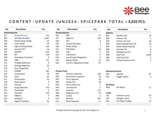 2
2
2
C O N T E N T : U P D A T E J U N 2 0 2 4 : S P I C E P A R K T O T A L = 6,826 PCS.
All Rights Reserved Copyright (C) Bee Technologies Inc.
No. Description Pcs.
Semiconductor
S01 Diode/General 685
S02 Schottky Rectifier 1,697
S03 Diode/ Zener Diode 29
S04 Laser Diode 49
S05 Light-Emitting Diode 162
S06 Junction FET 14
S07 MOSFET 623
S08 BJT 110
S09 Darlington Transistor 9
S10 IGBT 131
S11 Voltage Reference 3
S12 Voltage Regulator 64
S13 Shunt Regulator 6
S14 OPAMP 362
S15 Comparator 74
S16 Sidac 42
S17 Photocupler 43
S18 Opto Device 2
S19 Varistor 3
S20 Surge Absorber 276
S21 Thermistor 6
S22 Thyristor 130
S23 PWM IC 3
S24 Analog IC 6
S25 Digital Transistor 95
No. Description Pcs.
Semiconductor
S26 BRT 47
S27 Digital IC 239
S28 PUT 6
S29 Crystal Oscillator 1
S30 Photo Diode 1
S31 PIN Diode 10
S32 ESD 3
S33 USB Switch 4
S34 Low-Dropout Regulator 3
S35 Bypass Diode 13
S36 Current Regulative Diode 31
Passive Parts
P01 Ceramic Capacitor 126
P02 Electrolytic Capacitor 53
P03 Film Capacitor 10
P04 Choke Coil 28
P05 CM / Choke Coil 1
P06 Transformer 2
P07 Inductor 131
P08 Magnetic Core 74
P09 Crystal 2
P10 Resistor 167
P11 Mica Capacitor 17
No. Description Pcs.
Battery
B01 Alkaline Cell 10
B02 Lithium Cell 5
B03 Lithium-Ion Cell 30
B04 Nickel Manganese Cell 10
B05 Nickel Metal-Hydride 9
B06 Oxyride Cell 8
B07 Manganese Cell 8
B08 Solar Cell 1,049
B09 Lead Acid Cell 9
B10 Lithium Polymer Cell 3
Mechanical Parts
A01 Speaker 42
K01 Toggle Switch 3
DC Motor
M01 DC Motor 11
Lamp
L01 Filament Lamp 18
L02 Halogen Lamp 3
E01 DC Power Supply 15
 