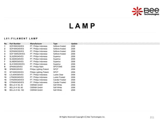 211
211
211
211
211
211
211
All Rights Reserved Copyright (C) Bee Technologies Inc.
L A M P
L 0 1 : F I L A M E N T L A M P
No. Part Number Manufacturer Type Update
1 SOF25W230VES PT. Philips Indonesia Softone frosted 2006
2 SOF40W240VES PT. Philips Indonesia Softone frosted 2006
3 SOF60W230VES PT. Philips Indonesia Softone frosted 2006
4 SOF100W230VES PT. Philips Indonesia Softone frosted 2006
5 SLX25W240VES PT. Philips Indonesia Superlux 2006
6 SLX40W240VES PT. Philips Indonesia Superlux 2006
7 SLX60W240VES PT. Philips Indonesia Superlux 2006
8 SLX100W230VES PT. Philips Indonesia Superlux 2006
9 SP40W230VES PT. Philips Ralin SPOTONE 2006
10 SP60W230VES Philips Lighting Poland SPOT 2006
11 SP100W230VES Philips Lighting Poland SPOT 2006
12 LCL40W240VES PT. Philips Indonesia Lustre Clear 2006
13 LFR40W240VES PT. Philips Indonesia Lustre Frosted 2006
14 CFR25W240VES PT. Philips Indonesia Candle Frosted 2006
15 CFR40W240VES PT. Philips Indonesia Candle Frosted 2006
16 BELLA K SIL 40 OSRAM GmbH Soft White 2006
17 BELLA K SIL 60 OSRAM GmbH Soft White 2006
18 BELLA K SIL 100 OSRAM GmbH Soft White 2006
 