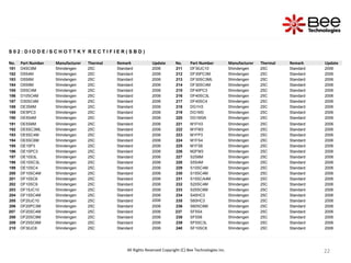 22
22
22
22
S 0 2 : D I O D E / S C H O T T K Y R E C T I F I E R ( S B D )
No. Part Number Manufacturer Thermal Remark Update No. Part Number Manufacturer Thermal Remark Update
181 D4SC6M Shindengen 25C Standard 2006 211 DF30JC10 Shindengen 25C Standard 2006
182 D5S4M Shindengen 25C Standard 2006 212 DF30PC3M Shindengen 25C Standard 2006
183 D5S6M Shindengen 25C Standard 2006 213 DF30SC3ML Shindengen 25C Standard 2006
184 D5S9M Shindengen 25C Standard 2006 214 DF30SC4M Shindengen 25C Standard 2006
185 D5SC4M Shindengen 25C Standard 2006 215 DF40PC3 Shindengen 25C Standard 2006
186 D10SC4M Shindengen 25C Standard 2006 216 DF40SC3L Shindengen 25C Standard 2006
187 D30SC4M Shindengen 25C Standard 2006 217 DF40SC4 Shindengen 25C Standard 2006
188 DE3S6M Shindengen 25C Standard 2006 218 DG1H3 Shindengen 25C Standard 2006
189 DE5PC3 Shindengen 25C Standard 2006 219 DG1M3 Shindengen 25C Standard 2006
190 DE5S4M Shindengen 25C Standard 2006 220 DG1M3A Shindengen 25C Standard 2006
191 DE5S6M Shindengen 25C Standard 2006 221 M1FH3 Shindengen 25C Standard 2006
192 DE5SC3ML Shindengen 25C Standard 2006 222 M1FM3 Shindengen 25C Standard 2006
193 DE5SC4M Shindengen 25C Standard 2006 223 M1FP3 Shindengen 25C Standard 2006
194 DE5SC6M Shindengen 25C Standard 2006 224 M1FS4 Shindengen 25C Standard 2006
195 DE10P3 Shindengen 25C Standard 2006 225 M1FS6 Shindengen 25C Standard 2006
196 DE10PC3 Shindengen 25C Standard 2006 226 M2FM3 Shindengen 25C Standard 2006
197 DE10S3L Shindengen 25C Standard 2006 227 S2S6M Shindengen 25C Standard 2006
198 DE10SC3L Shindengen 25C Standard 2006 228 S5S4M Shindengen 25C Standard 2006
199 DE10SC4 Shindengen 25C Standard 2006 229 S10SC4M Shindengen 25C Standard 2006
200 DF10SC4M Shindengen 25C Standard 2006 230 S15SC4M Shindengen 25C Standard 2006
201 DF10SC6 Shindengen 25C Standard 2006 231 S15SCA4M Shindengen 25C Standard 2006
202 DF10SC9 Shindengen 25C Standard 2006 232 S20SC4M Shindengen 25C Standard 2006
203 DF15JC10 Shindengen 25C Standard 2006 233 S25SC6M Shindengen 25C Standard 2006
204 DF15SC4M Shindengen 25C Standard 2006 234 S40HC3 Shindengen 25C Standard 2006
205 DF20JC10 Shindengen 25C Standard 2006 235 S60HC3 Shindengen 25C Standard 2006
206 DF20PC3M Shindengen 25C Standard 2006 236 S60SC6M Shindengen 25C Standard 2006
207 DF20SC4M Shindengen 25C Standard 2006 237 SF5S4 Shindengen 25C Standard 2006
208 DF20SC9M Shindengen 25C Standard 2006 238 SF5S6 Shindengen 25C Standard 2006
209 DF25SC6M Shindengen 25C Standard 2006 239 SF5SC3L Shindengen 25C Standard 2006
210 DF30JC6 Shindengen 25C Standard 2006 240 SF10SC6 Shindengen 25C Standard 2006
All Rights Reserved Copyright (C) Bee Technologies Inc.
 