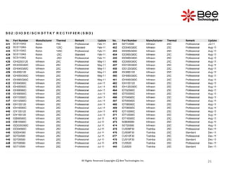 26
26
26
26
S 0 2 : D I O D E / S C H O T T K Y R E C T I F I E R ( S B D )
No. Part Number Manufacturer Thermal Remark Update No. Part Number Manufacturer Thermal Remark Update
421 SCS110AG Rohm 75C Professional Feb-11 451 SDT12S60 Infineon 25C Professional Jul-11
422 SCS110AG Rohm 125C Standard Feb-11 452 IDD04SG60C Infineon 25C Professional Aug-11
423 SCS110AG Rohm 125C Professional Feb-11 453 IDD05SG60C Infineon 25C Professional Aug-11
424 SCS110AG Rohm -25C Standard Feb-11 454 IDD06SG60C Infineon 25C Professional Aug-11
425 SCS110AG Rohm -25C Professional Feb-11 455 IDD08SG60C Infineon 25C Professional Aug-11
426 IDH02SG120 Infineon 25C Professional May-11 456 IDD09SG60C Infineon 25C Professional Aug-11
427 IDH03SG60C Infineon 25C Professional May-11 457 IDD10SG60C Infineon 25C Professional Aug-11
428 IDH04SG60C Infineon 25C Professional May-11 458 IDD12SG60C Infineon 25C Professional Aug-11
429 IDH05S120 Infineon 25C Professional May-11 459 IDH08S120 Infineon 25C Professional Aug-11
430 IDH05SG60C Infineon 25C Professional May-11 460 IDH08SG60C Infineon 25C Professional Aug-11
431 IDH06SG60C Infineon 25C Professional May-11 461 IDH09SG60C Infineon 25C Professional Aug-11
432 IDH04S60C Infineon 25C Professional Jun-11 462 IDH10S120 Infineon 25C Professional Aug-11
433 IDH05S60C Infineon 25C Professional Jun-11 463 IDH12SG60C Infineon 25C Professional Aug-11
434 IDH06S60C Infineon 25C Professional Jun-11 464 IDT02S60C Infineon 25C Professional Aug-11
435 IDH08S60C Infineon 25C Professional Jun-11 465 IDT03S60C Infineon 25C Professional Aug-11
436 IDH10S60C Infineon 25C Professional Jun-11 466 IDT04S60C Infineon 25C Professional Aug-11
437 IDH12S60C Infineon 25C Professional Jun-11 467 IDT05S60C Infineon 25C Professional Aug-11
438 IDH15S120 Infineon 25C Professional Jun-11 468 IDT06S60C Infineon 25C Professional Aug-11
439 IDH16S60C Infineon 25C Professional Jun-11 469 IDT08S60C Infineon 25C Professional Aug-11
440 IDY10S120 Infineon 25C Professional Jun-11 470 IDT10S60C Infineon 25C Professional Aug-11
441 IDY15S120 Infineon 25C Professional Jun-11 471 IDT12S60C Infineon 25C Professional Aug-11
442 IDB06S60C Infineon 25C Professional Jul-11 472 IDT16S60C Infineon 25C Professional Aug-11
443 IDB10S60C Infineon 25C Professional Jul-11 473 SDB06S60 Infineon 25C Professional Aug-11
444 IDD03SG60C Infineon 25C Professional Jul-11 474 SDT05S60 Infineon 25C Professional Aug-11
445 IDD04S60C Infineon 25C Professional Jul-11 475 CUS08F30 Toshiba 25C Professional Dec-11
446 SDD04S60 Infineon 25C Professional Jul-11 476 CUS08F30 Toshiba 25C Standard Dec-11
447 SDT04S60 Infineon 25C Professional Jul-11 477 CUS10F30 Toshiba 25C Professional Dec-11
448 SDT06S60 Infineon 25C Professional Jul-11 478 CUS10F30 Toshiba 25C Standard Dec-11
449 SDT08S60 Infineon 25C Professional Jul-11 479 CUS520 Toshiba 25C Professional Dec-11
450 SDT10S60 Infineon 25C Professional Jul-11 480 CUS520 Toshiba 25C Standard Dec-11
All Rights Reserved Copyright (C) Bee Technologies Inc.
 