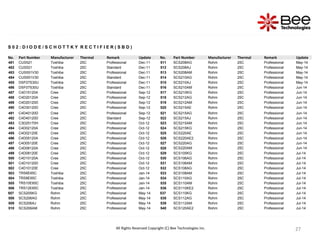 27
27
27
27
S 0 2 : D I O D E / S C H O T T K Y R E C T I F I E R ( S B D )
No. Part Number Manufacturer Thermal Remark Update No. Part Number Manufacturer Thermal Remark Update
481 CUS521 Toshiba 25C Professional Dec-11 511 SCS208AG Rohm 25C Professional May-14
482 CUS521 Toshiba 25C Standard Dec-11 512 SCS208AJ Rohm 25C Professional May-14
483 CUS551V30 Toshiba 25C Professional Dec-11 513 SCS208AM Rohm 25C Professional May-14
484 CUS551V30 Toshiba 25C Standard Dec-11 514 SCS210AG Rohm 25C Professional May-14
485 DSF07S30U Toshiba 25C Professional Dec-11 515 SCS210AJ Rohm 25C Professional May-14
486 DSF07S30U Toshiba 25C Standard Dec-11 516 SCS210AM Rohm 25C Professional Jun-14
487 C4D15120A Cree 25C Professional Sep-12 517 SCS210KG Rohm 25C Professional Jun-14
488 C4D20120A Cree 25C Professional Sep-12 518 SCS212AG Rohm 25C Professional Jun-14
489 C4D20120D Cree 25C Professional Sep-12 519 SCS212AM Rohm 25C Professional Jun-14
490 C4D30120D Cree 25C Professional Sep-12 520 SCS215AE Rohm 25C Professional Jun-14
491 C4D40120D Cree 25C Professional Sep-12 521 SCS215AG Rohm 25C Professional Jun-14
492 C4D40120D Cree 25C Standard Sep-12 522 SCS215AJ Rohm 25C Professional Jun-14
493 C3D25170H Cree 25C Professional Oct-12 523 SCS215AM Rohm 25C Professional Jun-14
494 C4D02120A Cree 25C Professional Oct-12 524 SCS215KG Rohm 25C Professional Jun-14
495 C4D02120E Cree 25C Professional Oct-12 525 SCS220AE Rohm 25C Professional Jun-14
496 C4D05120A Cree 25C Professional Oct-12 526 SCS220AE2 Rohm 25C Professional Jun-14
497 C4D05120E Cree 25C Professional Oct-12 527 SCS220AG Rohm 25C Professional Jun-14
498 C4D08120A Cree 25C Professional Oct-12 528 SCS220AM Rohm 25C Professional Jun-14
499 C4D08120E Cree 25C Professional Oct-12 529 SCS105KG Rohm 25C Professional Jul-14
500 C4D10120A Cree 25C Professional Oct-12 530 SCS106AG Rohm 25C Professional Jul-14
501 C4D10120D Cree 25C Professional Oct-12 531 SCS106AM Rohm 25C Professional Jul-14
502 C4D10120E Cree 25C Professional Oct-12 532 SCS108AG Rohm 25C Professional Jul-14
503 TRS6E65C Toshiba 25C Professional Jan-14 533 SCS108AM Rohm 25C Professional Jul-14
504 TRS8E65C Toshiba 25C Professional Jan-14 534 SCS110AG Rohm 25C Professional Jul-14
505 TRS10E65C Toshiba 25C Professional Jan-14 535 SCS110AM Rohm 25C Professional Jul-14
506 TRS12E65C Toshiba 25C Professional Jan-14 536 SCS110KE2 Rohm 25C Professional Jul-14
507 SCS205KG Rohm 25C Professional May-14 537 SCS110KG Rohm 25C Professional Jul-14
508 SCS206AG Rohm 25C Professional May-14 538 SCS112AG Rohm 25C Professional Jul-14
509 SCS206AJ Rohm 25C Professional May-14 539 SCS112AM Rohm 25C Professional Jul-14
510 SCS206AM Rohm 25C Professional May-14 540 SCS120AE2 Rohm 25C Professional Jul-14
All Rights Reserved Copyright (C) Bee Technologies Inc.
 