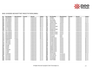 29
29
29
29
S 0 2 : D I O D E / S C H O T T K Y R E C T I F I E R ( S B D )
No. Part Number Manufacturer Thermal Remark Update No. Part Number Manufacturer Thermal Remark Update
601 IDK09G65C5 Infineon 25C Professional Mar-15 631 CUS357 Toshiba 25C Professional Jun-15
602 IDK10G65C5 Infineon 25C Professional Mar-15 632 CVJ10F30 Toshiba 25C Professional Jun-15
603 IDK12G65C5 Infineon 25C Professional Mar-15 633 TRS16A65C Toshiba 25C Professional Jun-15
604 IDL02G65C5 Infineon 25C Professional Mar-15 634 TRS20J120C Toshiba 25C Professional Jun-15
605 IDL04G65C5 Infineon 25C Professional Mar-15 635 IDW10G120C5 Infineon 25C Professional Feb-16
606 IDL06G65C5 Infineon 25C Professional Mar-15 636 IDW10S120 Infineon 25C Professional Feb-16
607 IDL08G65C5 Infineon 25C Professional Mar-15 637 IDW15G120C5B Infineon 25C Professional Feb-16
608 IDL10G65C5 Infineon 25C Professional Apr-15 638 IDW15S120 Infineon 25C Professional Feb-16
609 IDL12G65C5 Infineon 25C Professional Apr-15 639 IDW20G120C5B Infineon 25C Professional Feb-16
610 IDW10G65C5 Infineon 25C Professional Apr-15 640 IDW20S120 Infineon 25C Professional Feb-16
611 IDW12G65C5 Infineon 25C Professional Apr-15 641 IDW30G120C5B Infineon 25C Professional Feb-16
612 IDW16G65C5 Infineon 25C Professional Apr-15 642 IDW40G120C5B Infineon 25C Professional Feb-16
613 IDW20G65C5 Infineon 25C Professional Apr-15 643 SCS121AJ Rohm 25C Professional Feb-16
614 IDW30G65C5 Infineon 25C Professional Apr-15 644 SCS220AJ Rohm 25C Professional Feb-16
615 IDW40G65C5 Infineon 25C Professional Apr-15 645 IDH02G120C5 Infineon 25C Professional Mar-16
616 CBS05F30 Toshiba 25C Professional Jun-15 646 IDH05G120C5 Infineon 25C Professional Mar-16
617 CBS10S30 Toshiba 25C Professional Jun-15 647 IDH08G120C5 Infineon 25C Professional Mar-16
618 CBS10S40 Toshiba 25C Professional Jun-15 648 IDH10G120C5 Infineon 25C Professional Mar-16
619 CCS15S30 Toshiba 25C Professional Jun-15 649 IDH16G120C5 Infineon 25C Professional Mar-16
620 CES388 Toshiba 25C Professional Jun-15 650 IDH20G120C5 Infineon 25C Professional Mar-16
621 CES520 Toshiba 25C Professional Jun-15 651 IDM02G120C5 Infineon 25C Professional Mar-16
622 CES521 Toshiba 25C Professional Jun-15 652 IDM05G120C5 Infineon 25C Professional Mar-16
623 CTS05S40 Toshiba 25C Professional Jun-15 653 IDM08G120C5 Infineon 25C Professional Mar-16
624 CTS520 Toshiba 25C Professional Jun-15 654 IDM10G120C5 Infineon 25C Professional Mar-16
625 CTS521 Toshiba 25C Professional Jun-15 655 IDW30S120 Infineon 25C Professional Mar-16
626 CUS05S40 Toshiba 25C Professional Jun-15 656 FDCA10S65 Fuji Electric 25C Professional Apr-16
627 CUS10S30 Toshiba 25C Professional Jun-15 657 FDCA18S120 Fuji Electric 25C Professional Apr-16
628 CUS10S40 Toshiba 25C Professional Jun-15 658 FDCA20C65 Fuji Electric 25C Professional Apr-16
629 CUS15S30 Toshiba 25C Professional Jun-15 659 FDCA25S65 Fuji Electric 25C Professional Apr-16
630 CUS15S40 Toshiba 25C Professional Jun-15 660 FDCP10S65 Fuji Electric 25C Professional Apr-16
All Rights Reserved Copyright (C) Bee Technologies Inc.
 