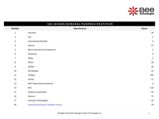 3
3
All Rights Reserved Copyright (C) Bee Technologies Inc.
S 0 1 : D I O D E / G E N E R A L P U R P O S E R E C T I F I E R
Number Manufacturer Pieces
1 Fairchild 26
2 Fuji 2
3 International Rectifier 4
4 Intersil 52
5 Micro Commercial Component 2
6 Panasonic 6
7 Philip 2
8 Rohm 58
9 Sanken 19
10 Shindengen 22
11 Toshiba 145
12 Vishay 11
13 WTE Power Semiconductors 2
14 MIC 118
15 Diodes Incorporated 54
16 Rectron 73
17 Comchip Technologies 10
18 Panjit Semiconductor (Update 33 pcs.) 79
 