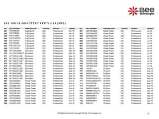 30
30
30
30
S 0 2 : D I O D E / S C H O T T K Y R E C T I F I E R ( S B D )
No. Part Number Manufacturer Thermal Remark Update No. Part Number Manufacturer Thermal Remark Update
661 FDCP20C65 Fuji Electric 25C Professional Apr-16 691 GDP06S060A Global Power 25C Professional Jul-16
662 FDCP25S65 Fuji Electric 25C Professional Apr-16 692 GDP06S060D Global Power 25C Professional Jul-16
663 FDCY10S65 Fuji Electric 25C Professional Apr-16 693 GDP08S120A Global Power 25C Professional Jul-16
664 FDCY18S120 Fuji Electric 25C Professional Apr-16 694 GDP12S060A Global Power 25C Professional Jul-16
665 FDCY20C65 Fuji Electric 25C Professional Apr-16 695 GDP15S120A Global Power 25C Professional Jul-16
666 FDCY25S65 Fuji Electric 25C Professional Apr-16 696 GDP15S120B Global Power 25C Professional Jul-16
667 FDCY36C120 Fuji Electric 25C Professional Apr-16 697 GDP24D060B Global Power 25C Professional Jul-16
668 FDCY50C65 Fuji Electric 25C Professional Apr-16 698 GDP24P060B Global Power 25C Professional Jul-16
669 APT10SCD65K Microsemi 25C Professional May-16 699 GDP30S120B Global Power 25C Professional Jul-16
670 APT10SCD65KCT Microsemi 25C Professional May-16 700 GDP36Z060B Global Power 25C Professional Jul-16
671 APT10SCD120B Microsemi 25C Professional May-16 701 GDP48Y060B Global Power 25C Professional Jul-16
672 APT10SCD120BCTMicrosemi 25C Professional May-16 702 GDP50P120B Global Power 25C Professional Jul-16
673 APT10SCD120K Microsemi 25C Professional May-16 703 GDP60P120B Global Power 25C Professional Jul-16
674 APT10SCE170B Microsemi 25C Professional May-16 704 GDP60Y120B Global Power 25C Professional Jul-16
675 APT20SCD65K Microsemi 25C Professional May-16 705 GDP60Z120E Global Power 25C Professional Jul-16
676 APT20SCD120B Microsemi 25C Professional May-16 706 1SS351 On Semi 25C Professional Aug-16
677 APT20SCD120S Microsemi 25C Professional May-16 707 MBRB1045G On Semi 25C Professional Aug-16
678 APT30SCD65B Microsemi 25C Professional May-16 708 MBRD620CTG On Semi 25C Professional Aug-16
679 APT30SCD120B Microsemi 25C Professional May-16 709 NSR05T40XV2 On Semi 25C Professional Aug-16
680 APT30SCD120S Microsemi 25C Professional May-16 710 NSR20F30NXT5G On Semi 25C Professional Aug-16
681 GDC03S060X Global Power 25C Professional Jun-16 711 NSR0320MW2T1G On Semi 25C Professional Aug-16
682 GDC06S060X Global Power 25C Professional Jun-16 712 NSVR201MX On Semi 25C Professional Aug-16
683 GDC08S120X Global Power 25C Professional Jun-16 713 NTS260ESF On Semi 25C Professional Aug-16
684 GDC12S060X Global Power 25C Professional Jun-16 714 MBR5H100MFS On Semi 25C Professional Sep-16
685 GDC15S120X Global Power 25C Professional Jun-16 715 MBR60H100CTG On Semi 25C Professional Sep-16
686 GDC30S120X Global Power 25C Professional Jun-16 716 MBR60L45CTG On Semi 25C Professional Sep-16
687 GDP03S060C Global Power 25C Professional Jun-16 717 MBR460MFS On Semi 25C Professional Sep-16
688 GDP12S060D Global Power 25C Professional Jun-16 718 MBR540MFS On Semi 25C Professional Sep-16
689 GDP30D120B Global Power 25C Professional Jun-16 719 MBR560MFS On Semi 25C Professional Sep-16
690 GDP60D120B Global Power 25C Professional Jun-16 720 MBR735 On Semi 25C Professional Sep-16
All Rights Reserved Copyright (C) Bee Technologies Inc.
 