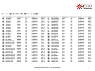 33
33
33
33
S 0 2 : D I O D E / S C H O T T K Y R E C T I F I E R ( S B D )
No. Part Number Manufacturer Thermal Remark Update No. Part Number Manufacturer Thermal Remark Update
841 TRS3E65F Toshiba 25C Professional Feb-18 871 RB075BGE40S Rohm 25C Professional Sep-19
842 TRS3P65F Toshiba 25C Professional Feb-18 872 RB078BGE30S Rohm 25C Professional Sep-19
843 TRS4E65F Toshiba 25C Professional Feb-18 873 RB088BM200 Rohm 25C Professional Sep-19
844 TRS4P65F Toshiba 25C Professional Feb-18 874 RB088LAM-40 Rohm 25C Professional Sep-19
845 TRS6E65F Toshiba 25C Professional Feb-18 875 RB088NS200 Rohm 25C Professional Sep-19
846 TRS6P65F Toshiba 25C Professional Feb-18 876 RB098BGE-30 Rohm 25C Professional Sep-19
847 TRS8E65F Toshiba 25C Professional Feb-18 877 RB098BGE-40 Rohm 25C Professional Sep-19
848 TRS8P65F Toshiba 25C Professional Feb-18 878 RB098BGE-60 Rohm 25C Professional Sep-19
849 TRS10E65F Toshiba 25C Professional Feb-18 879 RB218BM200 Rohm 25C Professional Sep-19
850 1PS76SB10 Nexperia 25C Professional Jul-19 880 RB218NS200 Rohm 25C Professional Sep-19
851 BAT46GWJ Nexperia 25C Professional Jul-19 881 BAS40-04HM Rohm 25C Professional Oct-19
852 BAT46GWX Nexperia 25C Professional Jul-19 882 BAS40-05HM Rohm 25C Professional Oct-19
853 BAT54GWJ Nexperia 25C Professional Jul-19 883 BAS40-06HM Rohm 25C Professional Oct-19
854 BAT54W Nexperia 25C Professional Jul-19 884 BAS40HM Rohm 25C Professional Oct-19
855 BAT165AX Nexperia 25C Professional Jul-19 885 RB522FS-30 Rohm 25C Professional Oct-19
856 PMEG6020AELPX Nexperia 25C Professional Jul-19 886 RBR1VWM30A Rohm 25C Professional Oct-19
857 PMEG6020EPASX Nexperia 25C Professional Jul-19 887 RBR1VWM40A Rohm 25C Professional Oct-19
858 PMEG6030ELPX Nexperia 25C Professional Jul-19 888 RBR2VWM30A Rohm 25C Professional Oct-19
859 PMEG6030EP Nexperia 25C Professional Jul-19 889 RBR2VWM40A Rohm 25C Professional Oct-19
860 TRS10P65F Toshiba 25C Professional Jul-19 890 RBR2VWM60A Rohm 25C Professional Oct-19
861 PMEG030V030EPD Nexperia 25C Professional Aug-19 891 BAT54AHM Rohm 25C Professional Nov-19
862 PMEG030V050EPD Nexperia 25C Professional Aug-19 892 BAT54AHMFH Rohm 25C Professional Nov-19
863 PMEG40T30EP Nexperia 25C Professional Aug-19 893 BAT54CHM Rohm 25C Professional Nov-19
864 PMEG40T50EP Nexperia 25C Professional Aug-19 894 BAT54CHMFH Rohm 25C Professional Nov-19
865 PMEG040V030EPD Nexperia 25C Professional Aug-19 895 BAT54HM Rohm 25C Professional Nov-19
866 PMEG040V050EPD Nexperia 25C Professional Aug-19 896 BAT54HMFH Rohm 25C Professional Nov-19
867 PMEG045V050EPD Nexperia 25C Professional Aug-19 897 BAT54SHM Rohm 25C Professional Nov-19
868 PMEG050V030EPD Nexperia 25C Professional Aug-19 898 BAT54SHMFH Rohm 25C Professional Nov-19
869 PMEG60T10ELP Nexperia 25C Professional Aug-19 899 RB021VAM90 Rohm 25C Professional Nov-19
870 PMEG6020ELR Nexperia 25C Professional Aug-19 900 RB050LAM-30 Rohm 25C Professional Nov-19
All Rights Reserved Copyright (C) Bee Technologies Inc.
 