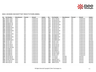 42
42
42
42
S 0 2 : D I O D E / S C H O T T K Y R E C T I F I E R ( S B D )
No. Part Number Manufacturer Thermal Remark Update No. Part Number Manufacturer Thermal Remark Update
1381 RB095T-40NZ Rohm 25C Professional Mar2022 1411 RB161VAM-20 Rohm 25C Professional Apr2022
1382 RB095T-60NZ Rohm 25C Professional Mar2022 1412 RB168LAM100 Rohm 25C Professional Apr2022
1382 RB095T-90NZ Rohm 25C Professional Mar2022 1413 RB168LAM100TF Rohm 25C Professional Apr2022
1384 RB098BGE100 Rohm 25C Professional Mar2022 1414 RB168LAM150 Rohm 25C Professional Apr2022
1385 RB098BGE150 Rohm 25C Professional Mar2022 1415 RB168LAM150TF Rohm 25C Professional Apr2022
1386 RB098BM100 Rohm 25C Professional Mar2022 1416 RB168LAM-30 Rohm 25C Professional Apr2022
1387 RB098BM100FH Rohm 25C Professional Mar2022 1417 RB168LAM-30TF Rohm 25C Professional Apr2022
1388 RB098BM150 Rohm 25C Professional Mar2022 1418 RB168LAM-40 Rohm 25C Professional Apr2022
1389 RB098BM150FH Rohm 25C Professional Mar2022 1419 RB168LAM-40TF Rohm 25C Professional Apr2022
1390 RB098BM-30 Rohm 25C Professional Mar2022 1420 RB168LAM-60 Rohm 25C Professional Apr2022
1391 RB098BM-30FH Rohm 25C Professional Mar2022 1421 RB168LAM-60TF Rohm 25C Professional Apr2022
1392 RB098BM-40 Rohm 25C Professional Mar2022 1422 RB168MM100 Rohm 25C Professional Apr2022
1393 RB098BM-40FH Rohm 25C Professional Mar2022 1423 RB168MM100TF Rohm 25C Professional Apr2022
1394 RB098BM-60 Rohm 25C Professional Mar2022 1424 RB168MM150 Rohm 25C Professional Apr2022
1395 RB098BM-60FH Rohm 25C Professional Mar2022 1425 RB168MM150TF Rohm 25C Professional Apr2022
1396 RB160L-40TF Rohm 25C Professional Apr2022 1426 RB162L-40TF Rohm 25C Professional May2022
1397 RB160L-60TF Rohm 25C Professional Apr2022 1427 RB162L-60TF Rohm 25C Professional May2022
1398 RB160LAM-40 Rohm 25C Professional Apr2022 1428 RB162LAM-40 Rohm 25C Professional May2022
1399 RB160LAM-90 Rohm 25C Professional Apr2022 1429 RB162LAM-60 Rohm 25C Professional May2022
1400 RB160LAM-90TF Rohm 25C Professional Apr2022 1430 RB162MM-30 Rohm 25C Professional May2022
1401 RB160MM-30 Rohm 25C Professional Apr2022 1431 RB162MM-40 Rohm 25C Professional May2022
1402 RB160MM-40 Rohm 25C Professional Apr2022 1432 RB162MM-60 Rohm 25C Professional May2022
1403 RB160MM-50 Rohm 25C Professional Apr2022 1433 RB162VAM-20 Rohm 25C Professional May2022
1404 RB160MM-60 Rohm 25C Professional Apr2022 1434 RB168L100DD Rohm 25C Professional May2022
1405 RB160MM-90 Rohm 25C Professional Apr2022 1435 RB168L-40TF Rohm 25C Professional May2022
1406 RB160VAM-40 Rohm 25C Professional Apr2022 1436 FST160150 GeneSiC 25C Standard May2022
1407 RB160VAM-60 Rohm 25C Professional Apr2022 1437 FST160200 GeneSiC 25C Standard May2022
1408 RB160VYM-40FH Rohm 25C Professional Apr2022 1438 MBR300150CT GeneSiC 25C Standard May2022
1409 RB161MM-20 Rohm 25C Professional Apr2022 1439 MBR300200CTR GeneSiC 25C Standard May2022
1410 RB161QS-40 Rohm 25C Professional Apr2022 1440 MBRH120150 GeneSiC 25C Standard May2022
All Rights Reserved Copyright (C) Bee Technologies Inc.
 