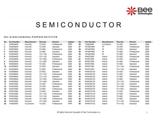 5
5
All Rights Reserved Copyright (C) Bee Technologies Inc.
S E M I C O N D U C T O R
S 0 1 : D I O D E / G E N E R A L P U R P O S E R E C T I F I E R
No. Part Number Manufacturer Thermal Remark Update No. Part Number Manufacturer Thermal Remark Update
1 RURD460S Fairchild TC=25C Professional 2006 26 YG963S6R Fuji Electric TC=25C Standard 2006
2 RURD460S Fairchild TC=25C Standard 2006 27 HFA08TB60 IR TC=25C Professional 2006
3 RURD460S Fairchild TC=80C Professional 2006 28 HFA08TB60 IR TC=25C Standard 2006
4 RURD460S Fairchild TC=80C Standard 2006 29 HFA08TB60 IR TC=80C Professional 2006
5 RURD460S Fairchild TC=110C Professional 2006 30 HFA08TB60 IR TC=80C Standard 2006
6 RURD460S Fairchild TC=110C Standard 2006 31 RHRG7560 Intersil TC=25C Professional 2006
7 RURD460S Fairchild TC=150C Professional 2006 32 RHRG7560 Intersil TC=25C Standard 2006
8 RURD460S Fairchild TC=150C Standard 2006 33 RHRG7560 Intersil TC=80C Professional 2006
9 RURD660S Fairchild TC=25C Professional 2006 34 RHRG7560 Intersil TC=80C Standard 2006
10 RURD660S Fairchild TC=25C Standard 2006 35 RHRG7560 Intersil TC=110C Professional 2006
11 RURD660S Fairchild TC=80C Professional 2006 36 RHRG7560 Intersil TC=110C Standard 2006
12 RURD660S Fairchild TC=80C Standard 2006 37 RHRG50120 Intersil TC=25C Professional 2006
13 RURD660S Fairchild TC=110C Professional 2006 38 RHRG50120 Intersil TC=25C Standard 2006
14 RURD660S Fairchild TC=110C Standard 2006 39 RHRG50120 Intersil TC=80C Professional 2006
15 RURD660S Fairchild TC=150C Professional 2006 40 RHRG50120 Intersil TC=80C Standard 2006
16 RURD660S Fairchild TC=150C Standard 2006 41 RHRG50120 Intersil TC=110C Professional 2006
17 RURG3060 Fairchild TC=25C Professional 2006 42 RHRG50120 Intersil TC=110C Standard 2006
18 RURG3060 Fairchild TC=25C Standard 2006 43 RHRG50120 Intersil TC=150C Professional 2006
19 RURG3060 Fairchild TC=80C Professional 2006 44 RHRG50120 Intersil TC=150C Standard 2006
20 RURG3060 Fairchild TC=80C Standard 2006 45 RHRG75120 Intersil TC=25C Professional 2006
21 RURG3060 Fairchild TC=110C Professional 2006 46 RHRG75120 Intersil TC=25C Standard 2006
22 RURG3060 Fairchild TC=110C Standard 2006 47 RHRG75120 Intersil TC=80C Professional 2006
23 RURG3060 Fairchild TC=150C Professional 2006 48 RHRG75120 Intersil TC=80C Standard 2006
24 RURG3060 Fairchild TC=150C Standard 2006 49 RHRG75120 Intersil TC=110C Professional 2006
25 YG963S6R Fuji Electric TC=25C Professional 2006 50 RHRG75120 Intersil TC=110C Standard 2006
 