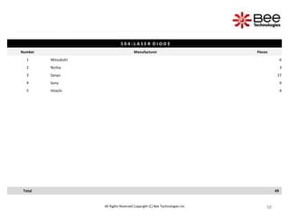 50
50
50
50
50
All Rights Reserved Copyright (C) Bee Technologies Inc.
S 0 4 : L A S E R D I O D E
Number Manufacturer Pieces
1 Mitsubishi 6
2 Nichia 3
3 Sanyo 27
4 Sony 9
5 Hitachi 4
Total 49
 