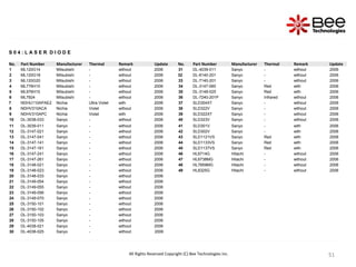 51
51
51
51
51
51
S 0 4 : L A S E R D I O D E
No. Part Number Manufacturer Thermal Remark Update No. Part Number Manufacturer Thermal Remark Update
1 ML120G14 Mitsubishi - without 2006 31 DL-4039-011 Sanyo - without 2006
2 ML120G18 Mitsubishi - without 2006 32 DL-6140-201 Sanyo - without 2006
3 ML120G20 Mitsubishi - without 2006 33 DL-7140-201 Sanyo - without 2006
4 ML776H10 Mitsubishi - without 2006 34 DL-3147-060 Sanyo Red with 2006
5 ML976H10 Mitsubishi - without 2006 35 DL-3148-025 Sanyo Red with 2006
6 ML7924 Mitsubishi - without 2006 36 DL-7240-201P Sanyo Infrared without 2006
7 NDHU110APAE2 Nichia Ultra Violet with 2006 37 SLD304XT Sanyo - without 2006
8 NDHV310ACA Nichia Violet without 2006 38 SLD322V Sanyo - without 2006
9 NDHV310APC Nichia Violet with 2006 39 SLD322XT Sanyo - without 2006
10 DL-3038-033 Sanyo - without 2006 40 SLD323V Sanyo - without 2006
11 DL-3039-011 Sanyo - without 2006 41 SLD301V Sanyo - with 2006
12 DL-3147-021 Sanyo - without 2006 42 SLD302V Sanyo - with 2006
13 DL-3147-041 Sanyo - without 2006 43 SLD1121VS Sanyo Red with 2006
14 DL-3147-141 Sanyo - without 2006 44 SLD1133VS Sanyo Red with 2006
15 DL-3147-161 Sanyo - without 2006 45 SLD1137VS Sanyo Red with 2006
16 DL-3147-241 Sanyo - without 2006 46 HL6714G Hitachi - without 2006
17 DL-3147-261 Sanyo - without 2006 47 HL6738MG Hitachi - without 2006
18 DL-3148-021 Sanyo - without 2006 48 HL7859MG Hitachi - without 2006
19 DL-3148-023 Sanyo - without 2006 49 HL8325G Hitachi - without 2006
20 DL-3148-033 Sanyo - without 2006
21 DL-3149-054 Sanyo - without 2006
22 DL-3149-055 Sanyo - without 2006
23 DL-3149-056 Sanyo - without 2006
24 DL-3149-070 Sanyo - without 2006
25 DL-3150-101 Sanyo - without 2006
26 DL-3150-102 Sanyo - without 2006
27 DL-3150-103 Sanyo - without 2006
28 DL-3150-105 Sanyo - without 2006
29 DL-4038-021 Sanyo - without 2006
30 DL-4038-025 Sanyo - without 2006
All Rights Reserved Copyright (C) Bee Technologies Inc.
 