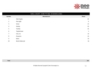 52
52
52
52
52
52
All Rights Reserved Copyright (C) Bee Technologies Inc.
S 0 5 : L I G H T – E M I T T I N G D I O D E ( L E D )
Number Manufacturer Pieces
1 Opto Supply 26
2 Para Light 6
3 Sanyo 13
4 Stanley 10
5 Toshiba 10
6 Toyoda Gosei 1
7 Cree, Inc 14
8 Panasonic 25
9 Rohm 14
10 Wurth Elektronik 43
Total 162
 