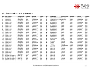 53
53
53
53
53
53
53
S 0 5 : L I G H T – E M I T T I N G D I O D E ( L E D )
No. Part Number Manufacturer Thermal Remark Update No. Part Number Manufacturer Thermal Remark Update
1 OSUB3131P Opto Supply Blue Standard 2006 31 EP204K-35G1R1B1-CA Para Light Green Standard 2006
2 OSUB3131P Opto Supply Blue Professional 2006 32 EP204K-35G1R1B1-CA Para Light Green Professional 2006
3 OSWT5111A Opto Supply White Standard 2006 33 SLP-WB89A-51 Sanyo White Standard 2006
4 OSWT5111A Opto Supply White Professional 2006 34 SLP-WB89A-51 Sanyo White Professional 2006
5 OSWT5111A Opto Supply White Standard 2006 35 SLP-WB89A-51 Sanyo White Standard 2006
6 OSWT5111A Opto Supply White Professional 2006 36 SLP-WB89A-51 Sanyo White Professional 2006
7 OSWT5111A Opto Supply White Standard 2006 37 SLP-WB89A-51 Sanyo White Standard 2006
8 OSWT5111A Opto Supply White Professional 2006 38 SLP-WB89A-51 Sanyo White Professional 2006
9 OSWT5111A Opto Supply White Standard 2006 39 SLP-WB89A-51 Sanyo White Standard 2006
10 OSWT5111A Opto Supply White Professional 2006 40 SLP-WB89A-51 Sanyo White Professional 2006
11 OSWT5111A Opto Supply White Standard 2006 41 SLP-WB89A-51 Sanyo White Standard 2006
12 OSWT5111A Opto Supply White Professional 2006 42 SLP-WB89A-51 Sanyo White Professional 2006
13 OSWT5111A Opto Supply White Standard 2006 43 SLP-WB89A-51 Sanyo White Standard 2006
14 OSWT5111A Opto Supply White Professional 2006 44 SLP-WB89A-51 Sanyo White Professional 2006
15 OSWT5161A Opto Supply White Standard 2006 45 SLP-0H118A-51 Sanyo Blue Professional 2006
16 OSWT5161A Opto Supply White Professional 2006 46 EFR5365S Stanley Red Standard 2006
17 OSWT5161A Opto Supply White Standard 2006 47 EFR5365S Stanley Red Professional 2006
18 OSWT5161A Opto Supply White Professional 2006 48 FY3863X Stanley Yellow Standard 2006
19 OSWT5161A Opto Supply White Standard 2006 49 FY3863X Stanley Yellow Professional 2006
20 OSWT5161A Opto Supply White Professional 2006 50 E1L5-YC1A Toyoda Gosei Green Professional 2006
21 OSWT5161A Opto Supply White Standard 2006 51 TLWH1100 Toshiba White Standard 2006
22 OSWT5161A Opto Supply White Professional 2006 52 TLWH1100 Toshiba White Professional 2006
23 OSWT5161A Opto Supply White Standard 2006 53 TLWH1100 Toshiba White Standard 2006
24 OSWT5161A Opto Supply White Professional 2006 54 TLWH1100 Toshiba White Professional 2006
25 OSWT5161A Opto Supply White Standard 2006 55 TLWH1100 Toshiba White Standard 2006
26 OSWT5161A Opto Supply White Professional 2006 56 TLWH1100 Toshiba White Professional 2006
27 EP204K-35G1R1B1-CA Para Light Blue Standard 2006 57 TLWH1100 Toshiba White Standard 2006
28 EP204K-35G1R1B1-CA Para Light Blue Professional 2006 58 TLWH1100 Toshiba White Professional 2006
29 EP204K-35G1R1B1-CA Para Light Red Standard 2006 59 TLWH1100 Toshiba White Standard 2006
30 EP204K-35G1R1B1-CA Para Light Red Professional 2006 60 TLWH1100 Toshiba White Professional 2006
All Rights Reserved Copyright (C) Bee Technologies Inc.
 