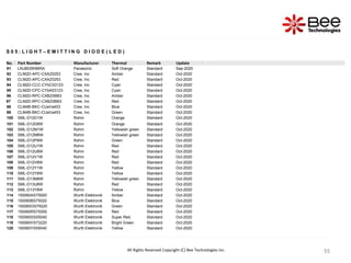 55
55
55
55
55
55
55
S 0 5 : L I G H T – E M I T T I N G D I O D E ( L E D )
No. Part Number Manufacturer Thermal Remark Update
91 LNJ853W86RA Panasonic Soft Orange Standard Sep-2020
92 CLM2D-APC-CXAZ0253 Cree, Inc Amber Standard Oct-2020
93 CLM2D-APC-CXAZ0253 Cree, Inc Red Standard Oct-2020
94 CLM2D-CCC-CYbC03123 Cree, Inc Cyan Standard Oct-2020
95 CLM2D-CPC-CYbA03123 Cree, Inc Cyan Standard Oct-2020
96 CLM2D-RPC-CXBZ0BB3 Cree, Inc Amber Standard Oct-2020
97 CLM2D-RPC-CXBZ0BB3 Cree, Inc Red Standard Oct-2020
98 CLM4B-BKC-CUaVa453 Cree, Inc Blue Standard Oct-2020
99 CLM4B-BKC-CUaVa453 Cree, Inc Green Standard Oct-2020
100 SML-D12D1W Rohm Orange Standard Oct-2020
101 SML-D12D8W Rohm Orange Standard Oct-2020
102 SML-D12M1W Rohm Yellowish green Standard Oct-2020
103 SML-D12M8W Rohm Yellowish green Standard Oct-2020
104 SML-D12P8W Rohm Green Standard Oct-2020
105 SML-D12U1W Rohm Red Standard Oct-2020
106 SML-D12U8W Rohm Red Standard Oct-2020
107 SML-D12V1W Rohm Red Standard Oct-2020
108 SML-D12V8W Rohm Red Standard Oct-2020
109 SML-D12Y1W Rohm Yellow Standard Oct-2020
110 SML-D12Y8W Rohm Yellow Standard Oct-2020
111 SML-D13M8W Rohm Yellowish green Standard Oct-2020
112 SML-D13U8W Rohm Red Standard Oct-2020
113 SML-D13Y8W Rohm Yellow Standard Oct-2020
114 150060AS75000 Wurth Elektronik Amber Standard Oct-2020
115 150060BS75020 Wurth Elektronik Blue Standard Oct-2020
116 150060GS75020 Wurth Elektronik Green Standard Oct-2020
117 150060RS75000 Wurth Elektronik Red Standard Oct-2020
118 150060SS55040 Wurth Elektronik Super Red Standard Oct-2020
119 150060VS73220 Wurth Elektronik Bright Green Standard Oct-2020
120 150060YS55040 Wurth Elektronik Yellow Standard Oct-2020
All Rights Reserved Copyright (C) Bee Technologies Inc.
 