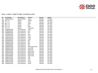 56
56
56
56
56
56
56
S 0 5 : L I G H T – E M I T T I N G D I O D E ( L E D )
No. Part Number Manufacturer Thermal Remark Update
121 150060YS86000 Wurth Elektronik Yellow Standard Oct-2020
122 AA1111C Stanley Orange Standard Nov-2020
123 AY1111C Stanley Yello Standard Nov-2020
124 BG1111C Stanley Green Standard Nov-2020
125 BR1111C Stanley Red Standard Nov-2020
126 PG1111C Stanley Green Standard Nov-2020
127 PY1111C Stanley Yello Green Standard Nov-2020
128 150060AS75020 Wurth Elektronik Amber Standard Nov-2020
129 150060BS55040 Wurth Elektronik Blue Standard Nov-2020
130 150060BS75000 Wurth Elektronik Blue Standard Nov-2020
131 150060BS84000 Wurth Elektronik Blue Standard Nov-2020
132 150060GS55040 Wurth Elektronik Green Standard Nov-2020
133 150060GS75000 Wurth Elektronik Green Standard Nov-2020
134 150060GS84000 Wurth Elektronik Green Standard Nov-2020
135 150060RS55040 Wurth Elektronik Red Standard Nov-2020
136 150060RS73220 Wurth Elektronik Red Standard Nov-2020
137 150060RS75020 Wurth Elektronik Red Standard Nov-2020
138 150060RS86000 Wurth Elektronik Red Standard Nov-2020
139 150060RV75240 Wurth Elektronik Red & Bright Green Standard Nov-2020
140 150060SS75000 Wurth Elektronik Super Red Standard Nov-2020
141 150060SS75020 Wurth Elektronik Super Red Standard Nov-2020
142 150060VS55040 Wurth Elektronik Bright Green Standard Nov-2020
143 150060VS75000 Wurth Elektronik Bright Green Standard Nov-2020
144 150060VS75020 Wurth Elektronik Bright Green Standard Nov-2020
145 150060VS86000 Wurth Elektronik Bright Green Standard Nov-2020
146 150060YS73220 Wurth Elektronik Yello Standard Nov-2020
147 150060YS75000 Wurth Elektronik Yello Standard Nov-2020
148 150060YS75020 Wurth Elektronik Yello Standard Nov-2020
149 155060AS73200 Wurth Elektronik Amber Standard Nov-2020
150 155060AS75300 Wurth Elektronik Amber Standard Nov-2020
All Rights Reserved Copyright (C) Bee Technologies Inc.
 